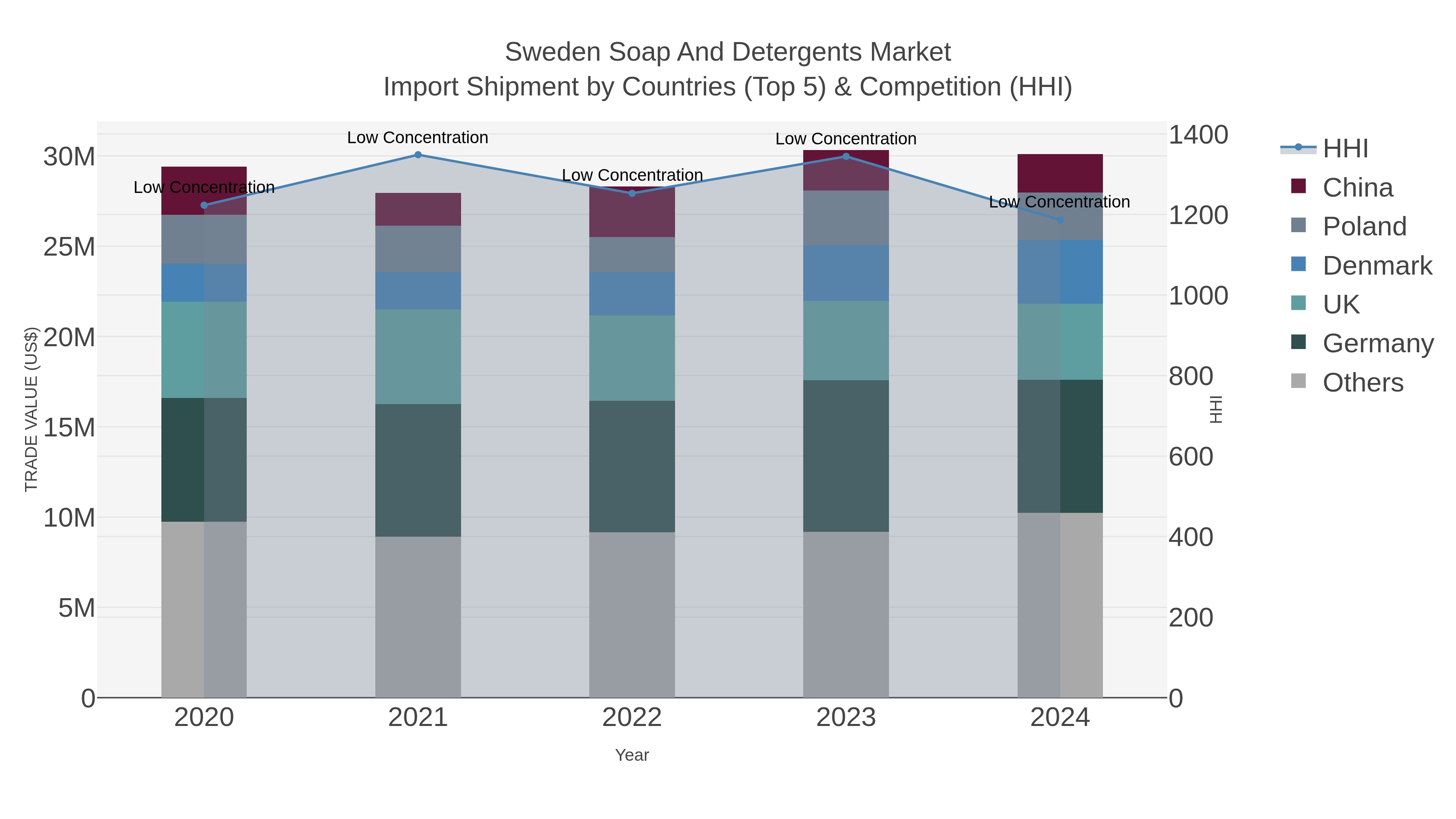 Sweden Soap And Detergents Market Import Shipment by Countries (Top 5) & Competition (HHI)