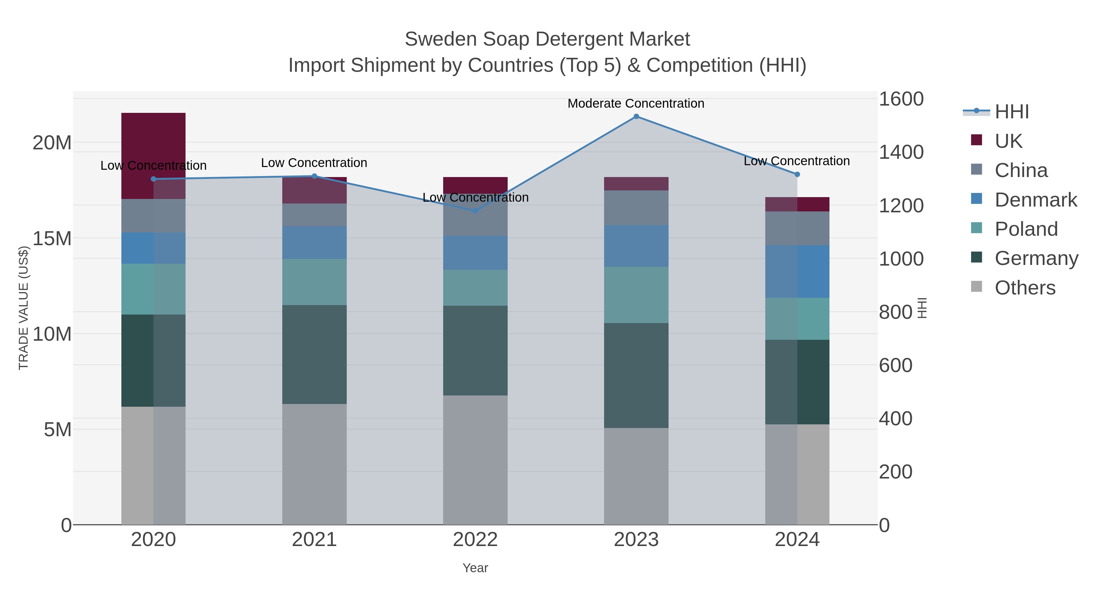 Sweden Soap Detergent Market Import Shipment by Countries (Top 5) & Competition (HHI)