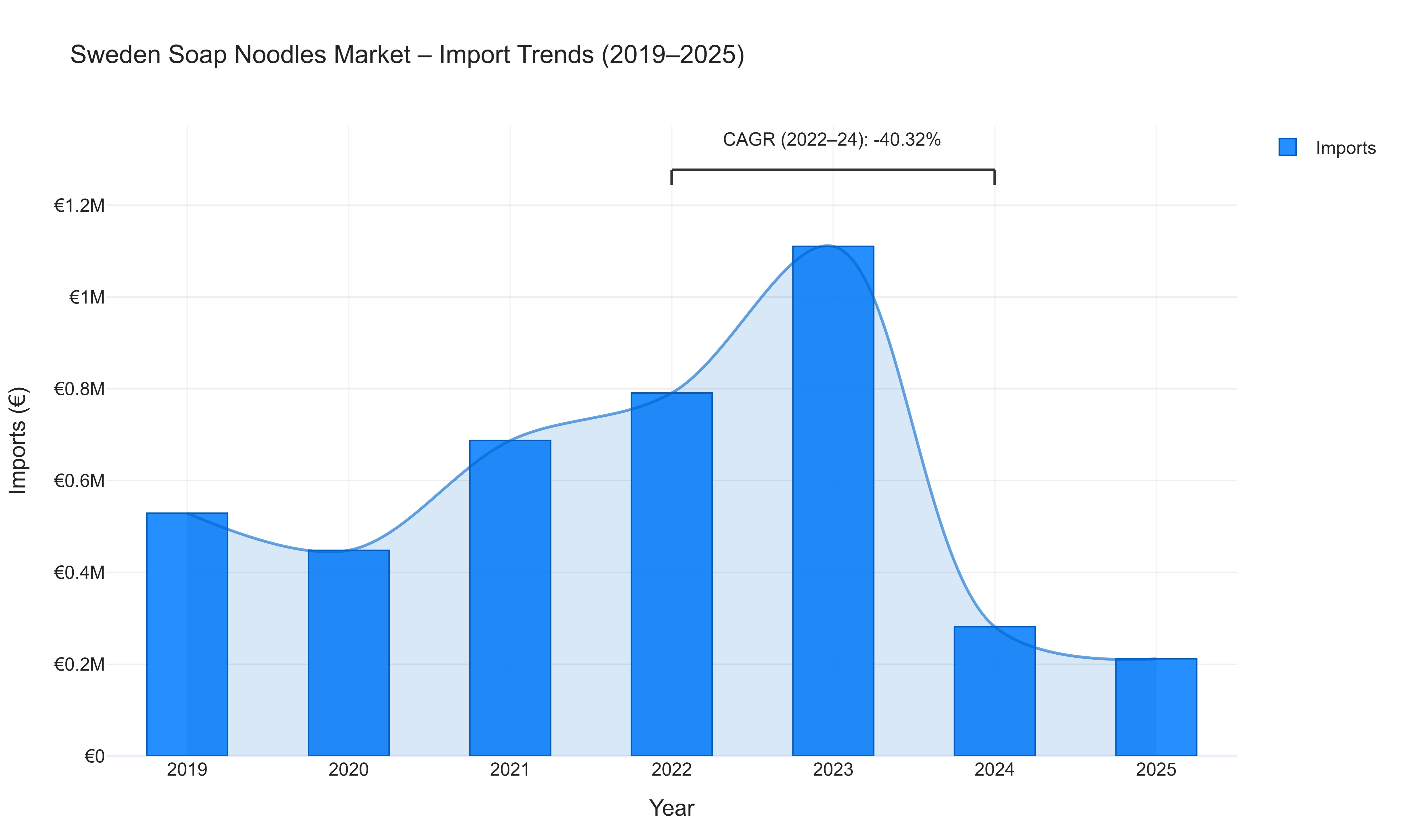 Sweden Soap Noodles Market - Import Trends (2019-2025)