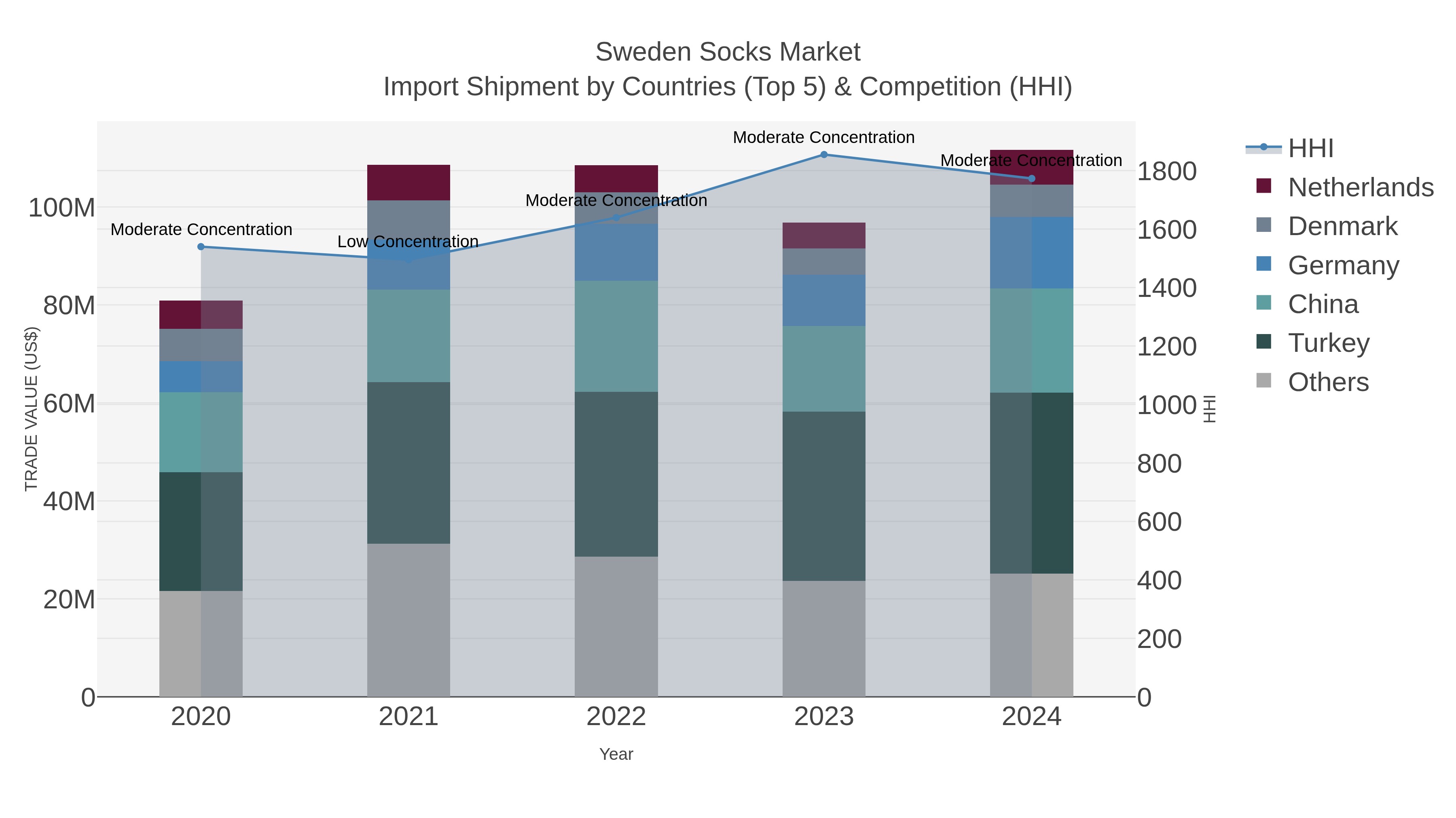 Sweden Socks Market Import Shipment by Countries (Top 5) & Competition (HHI)