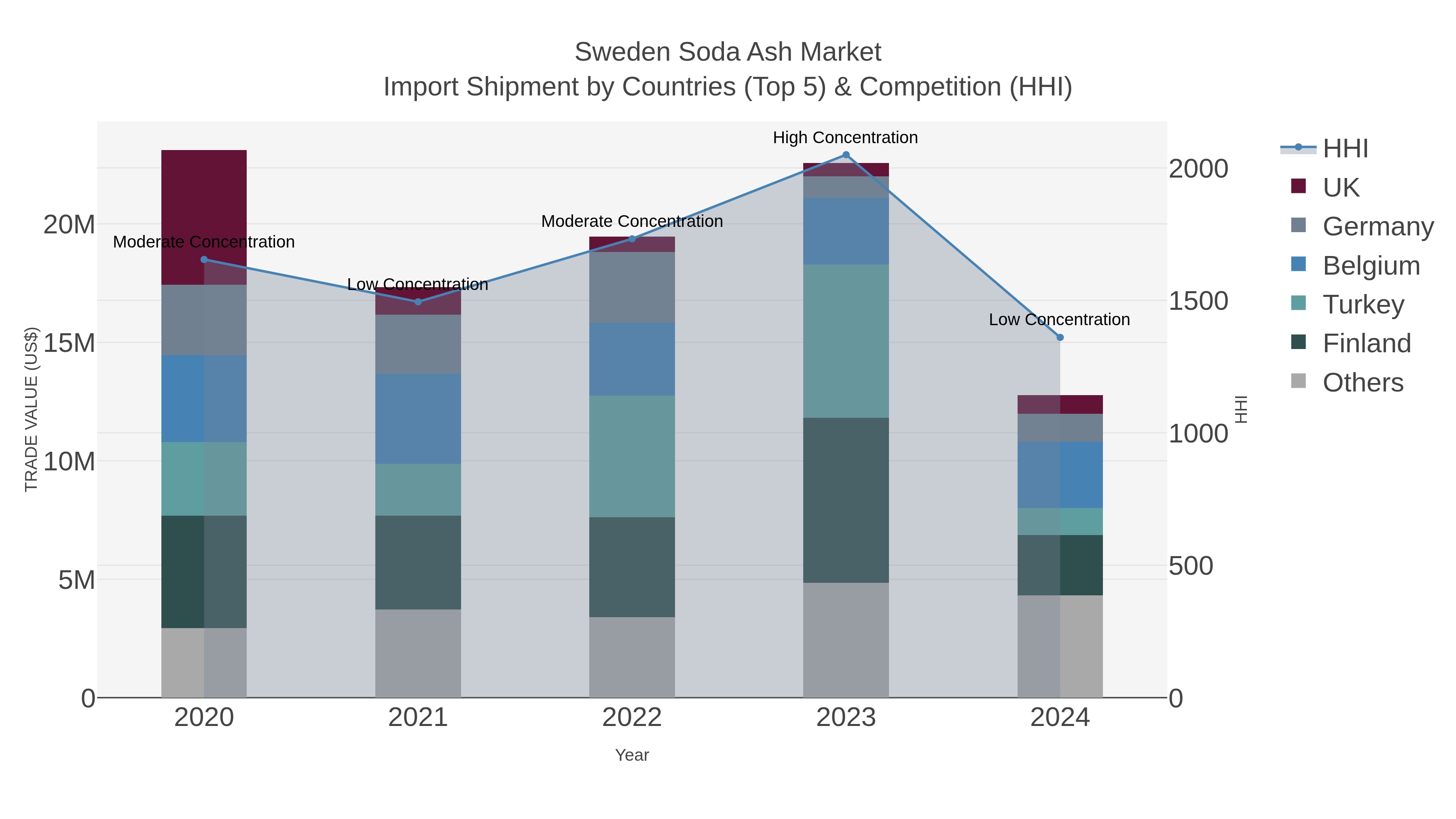 Sweden Soda Ash Market Import Shipment by Countries (Top 5) & Competition (HHI)