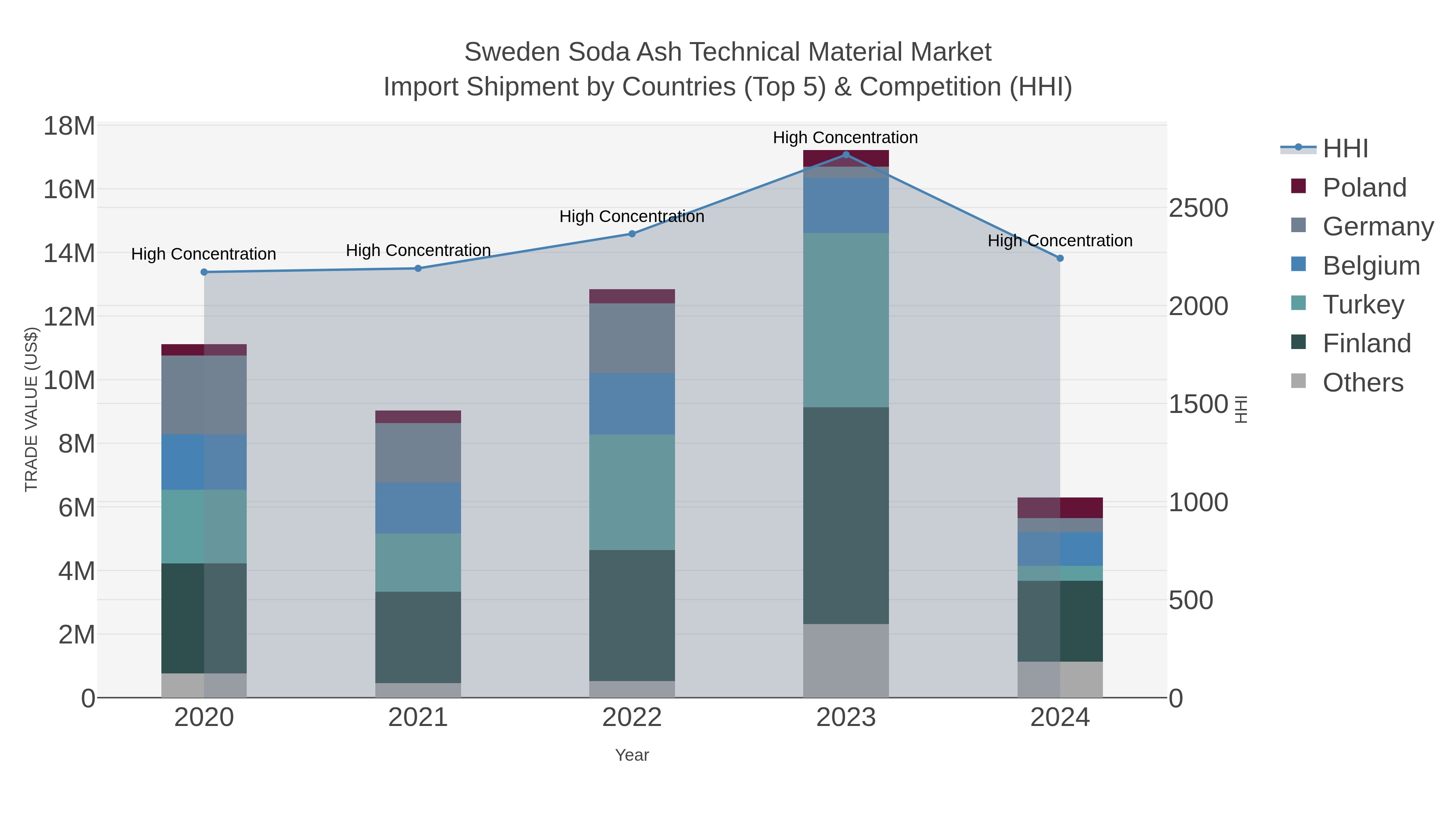 Sweden Soda Ash Technical Material Market Import Shipment by Countries (Top 5) & Competition (HHI)