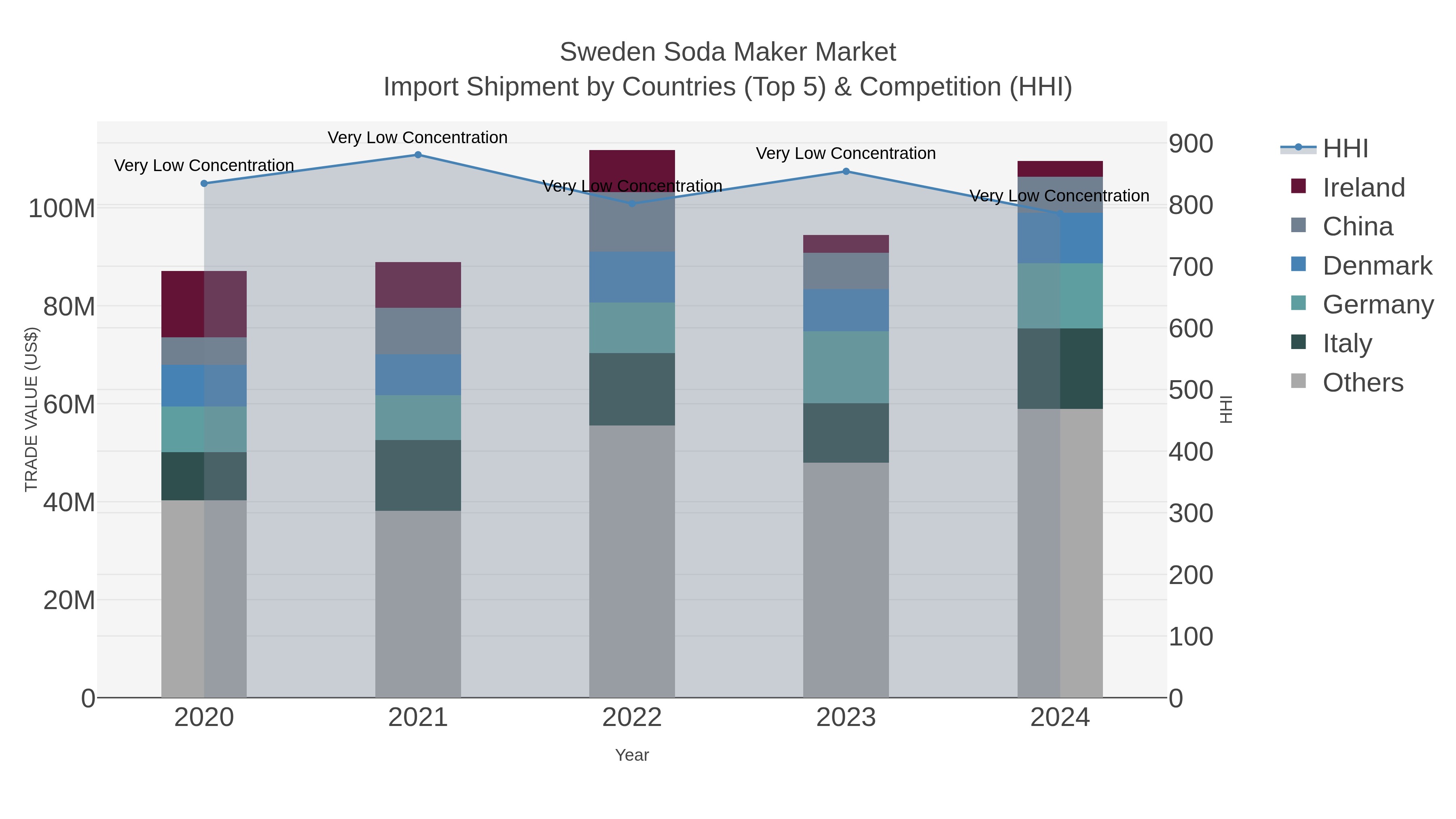 Sweden Soda Maker Market Import Shipment by Countries (Top 5) & Competition (HHI)
