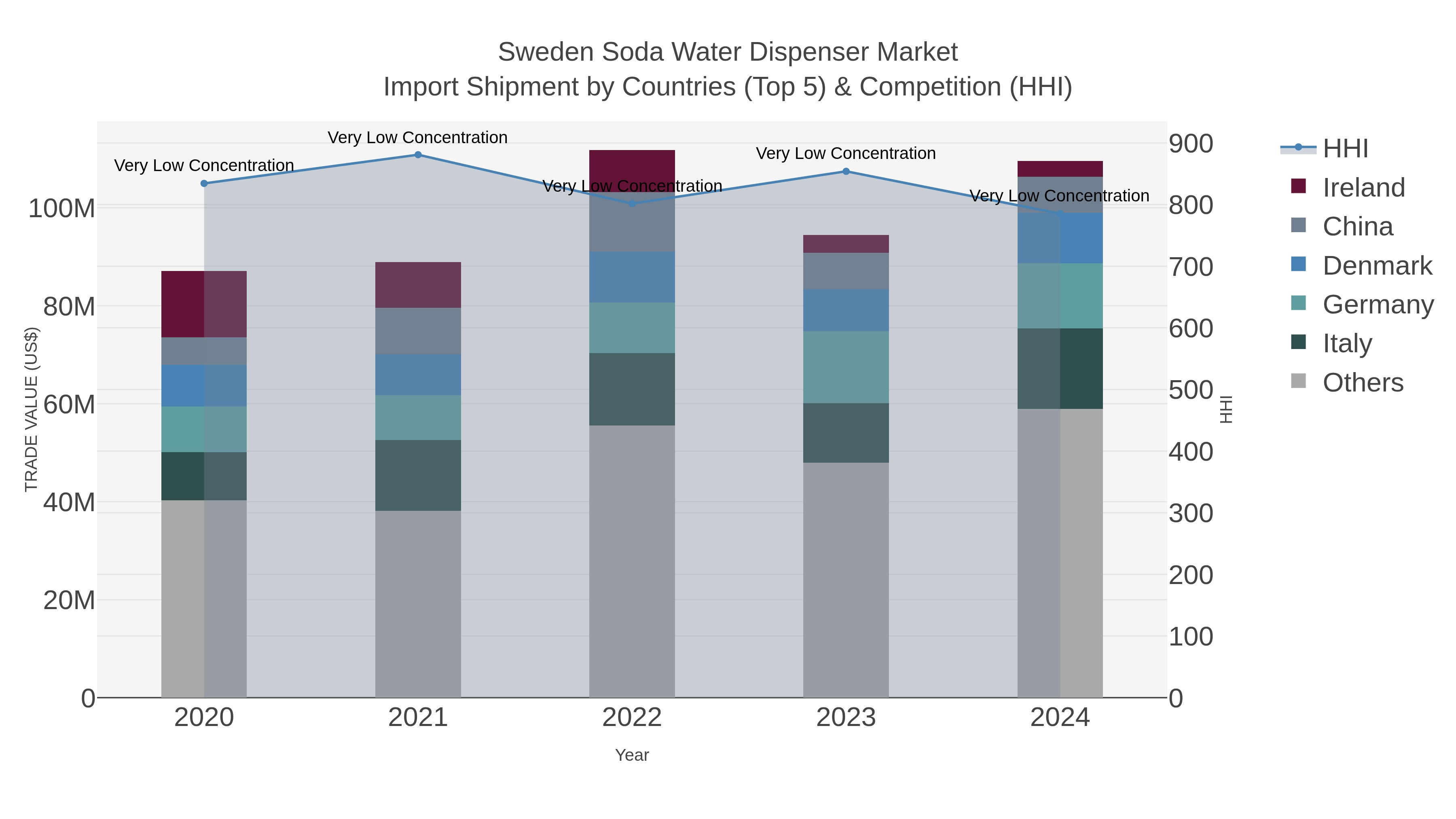 Sweden Soda Water Dispenser Market Import Shipment by Countries (Top 5) & Competition (HHI)