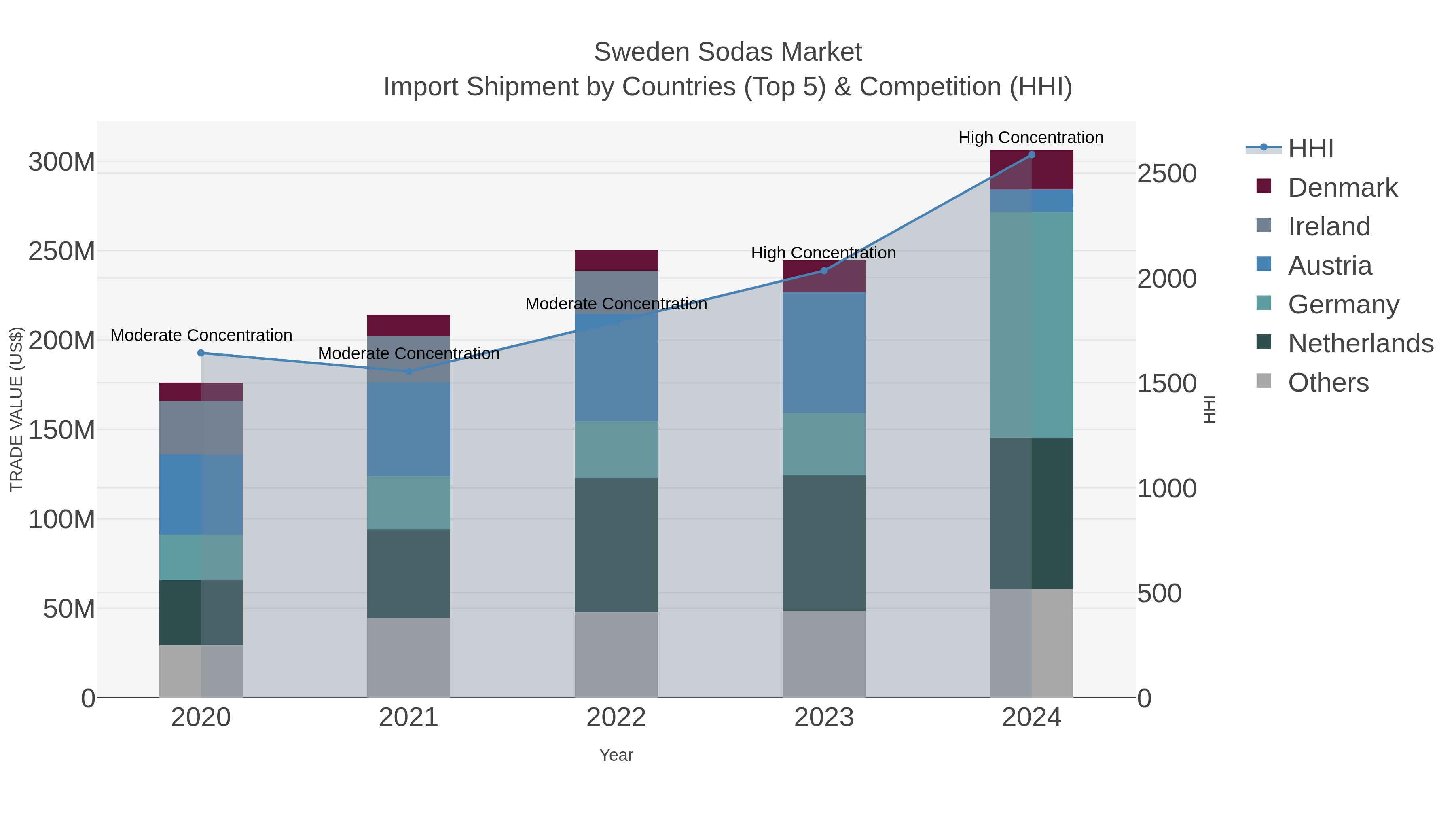 Sweden Sodas Market Import Shipment by Countries (Top 5) & Competition (HHI)