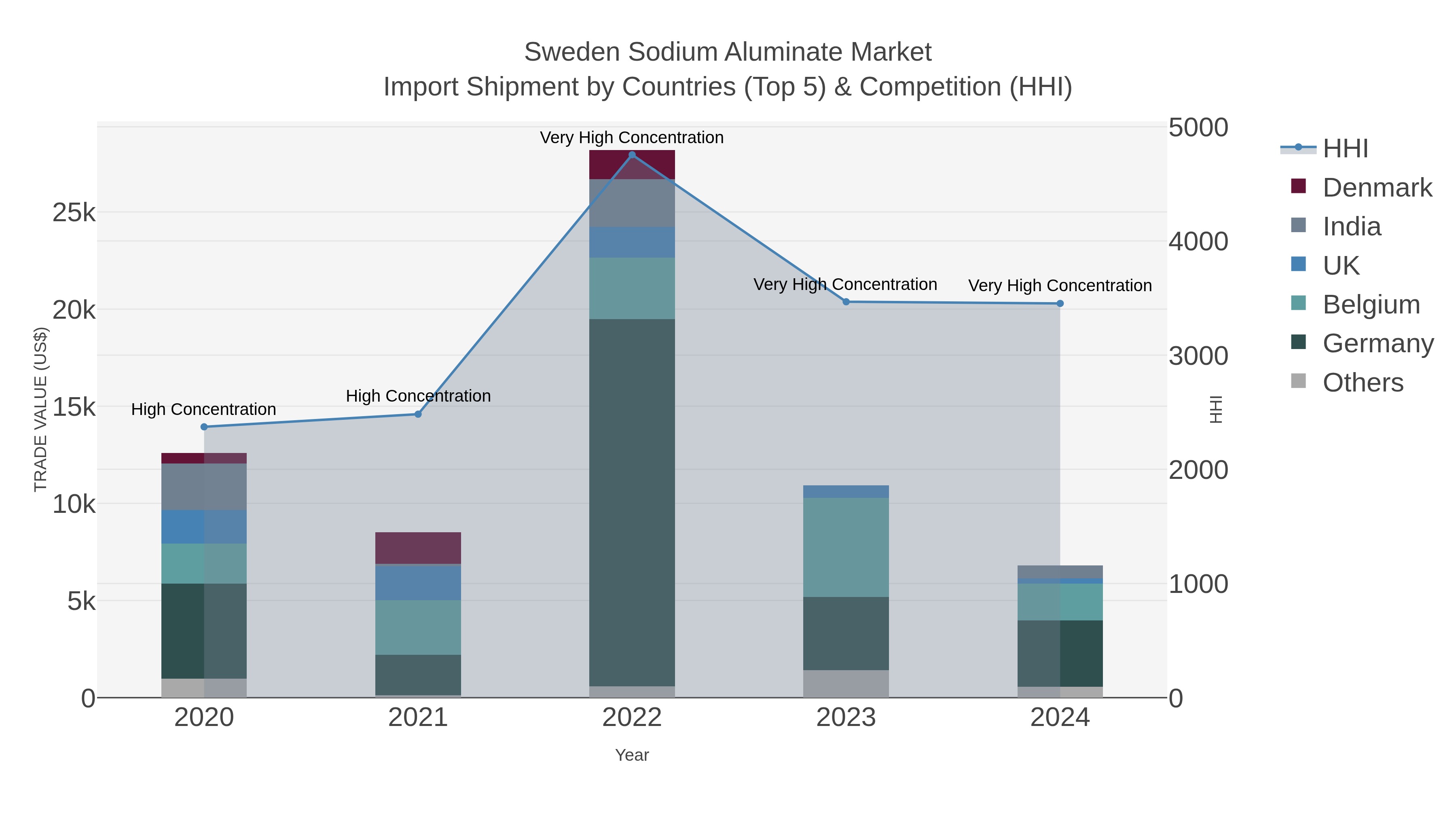 Sweden Sodium Aluminate Market Import Shipment by Countries (Top 5) & Competition (HHI)