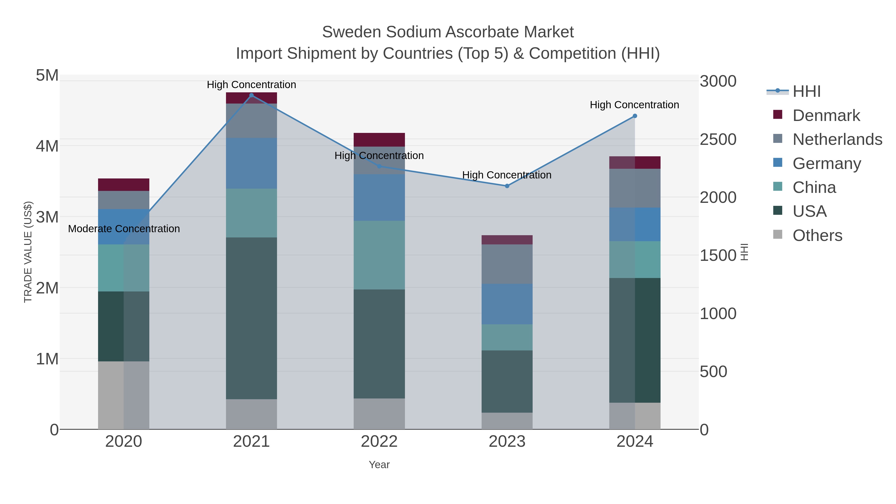 Sweden Sodium Ascorbate Market Import Shipment by Countries (Top 5) & Competition (HHI)
