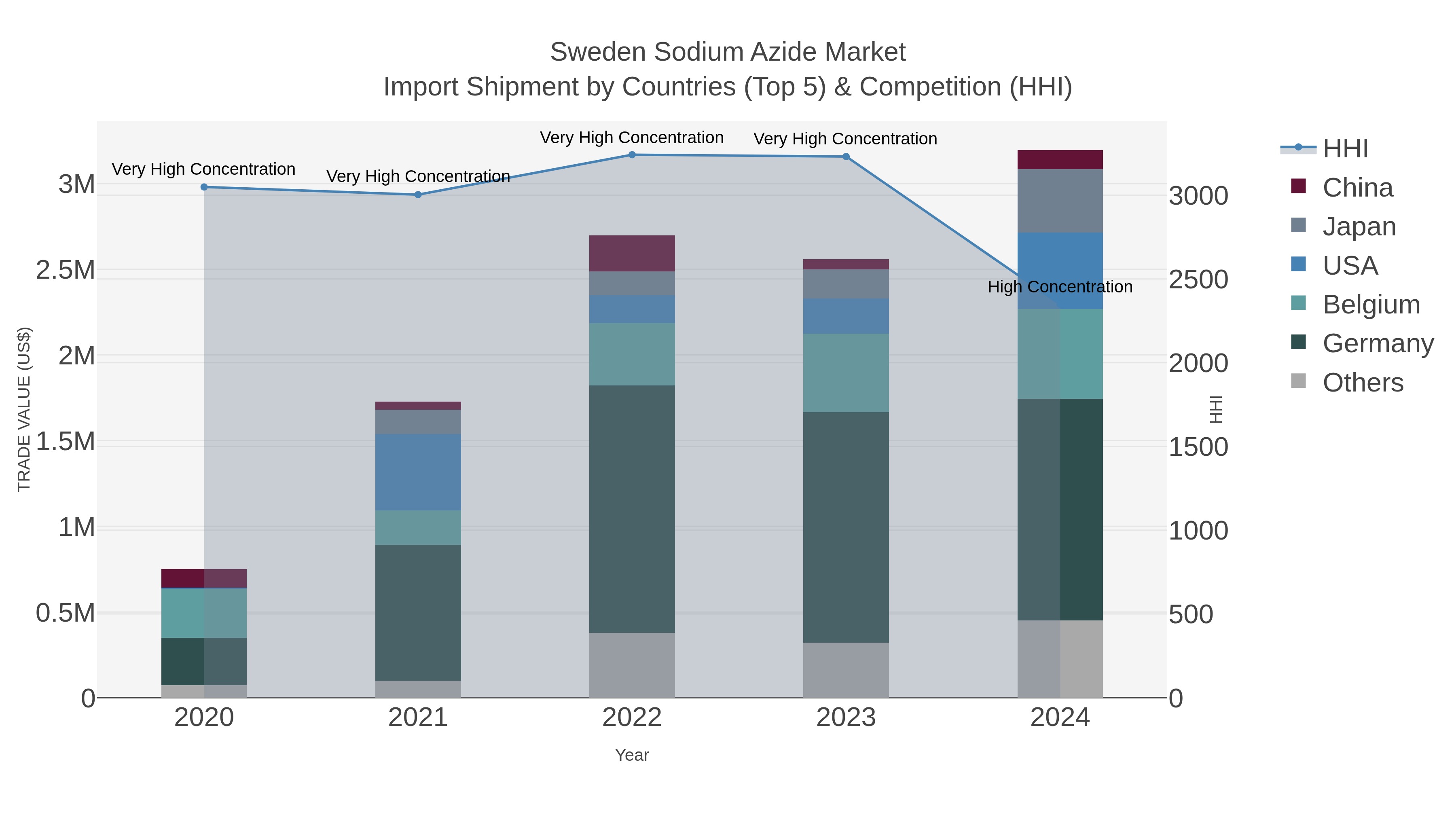 Sweden Sodium Azide Market Import Shipment by Countries (Top 5) & Competition (HHI)