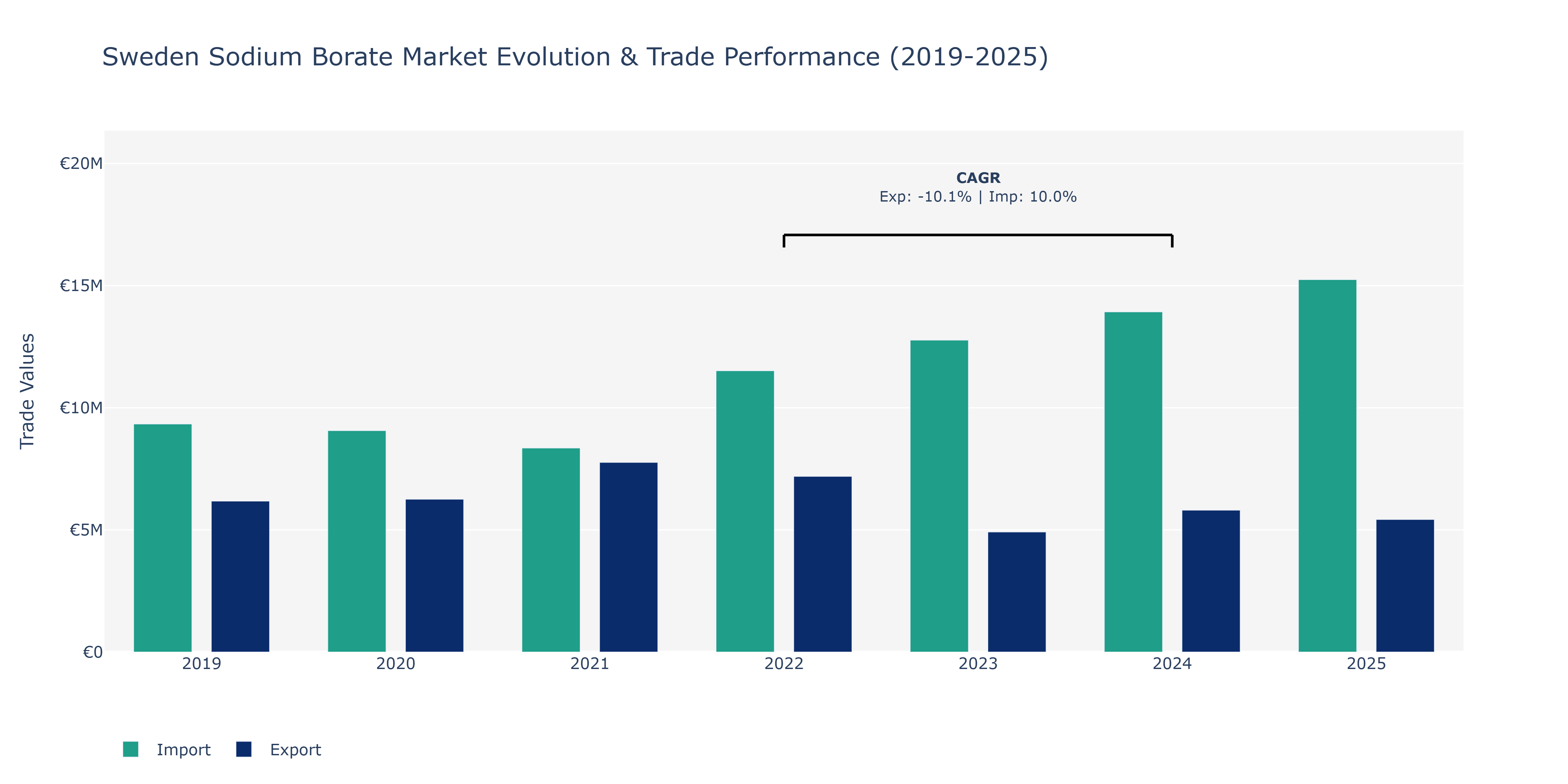 Sweden Sodium Borate Market: Production & Trade Performance (2019-2025)