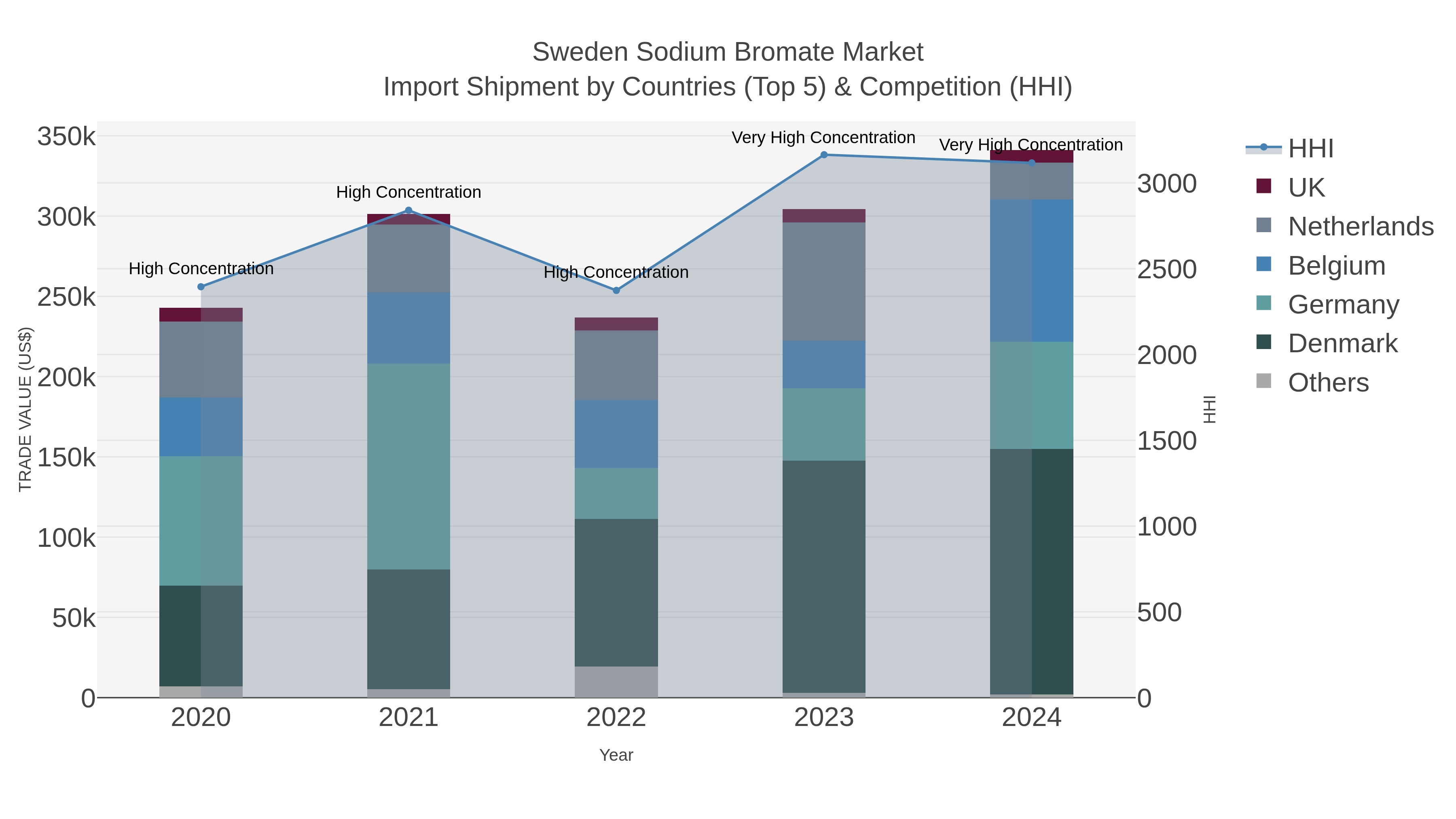 Sweden Sodium Bromate Market Import Shipment by Countries (Top 5) & Competition (HHI)
