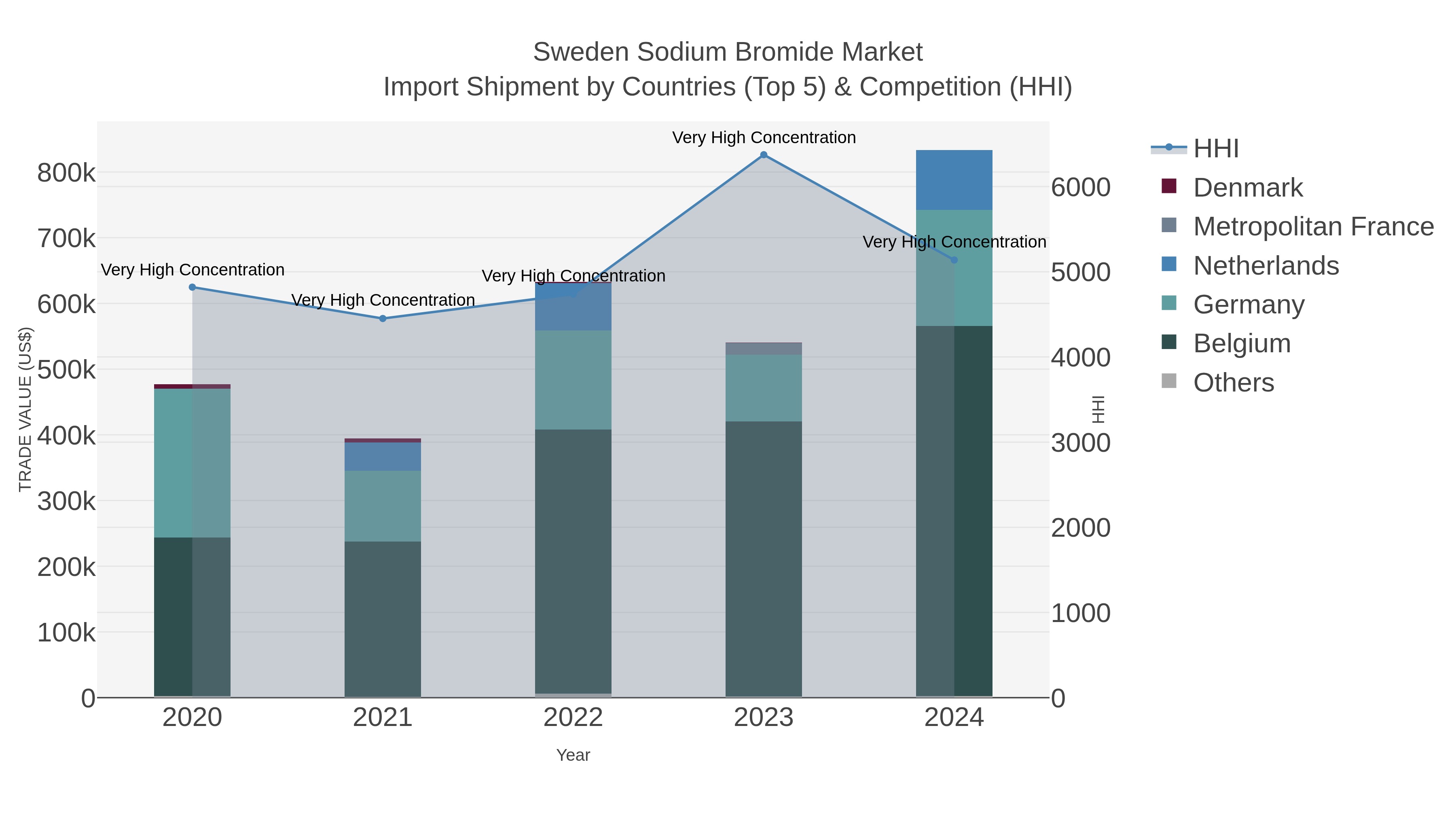 Sweden Sodium Bromide Market Import Shipment by Countries (Top 5) & Competition (HHI)