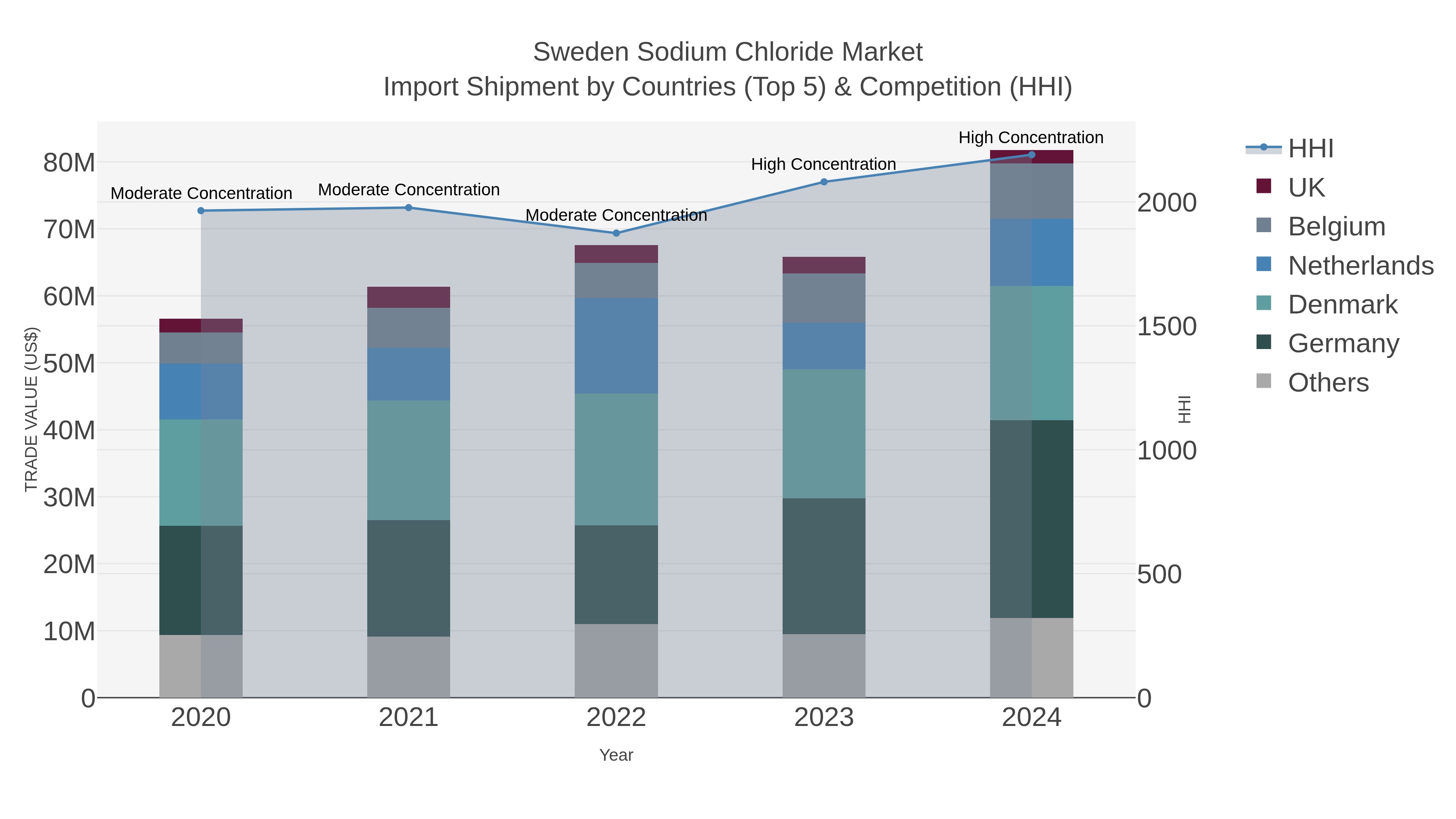 Sweden Sodium Chloride Market Import Shipment by Countries (Top 5) & Competition (HHI)
