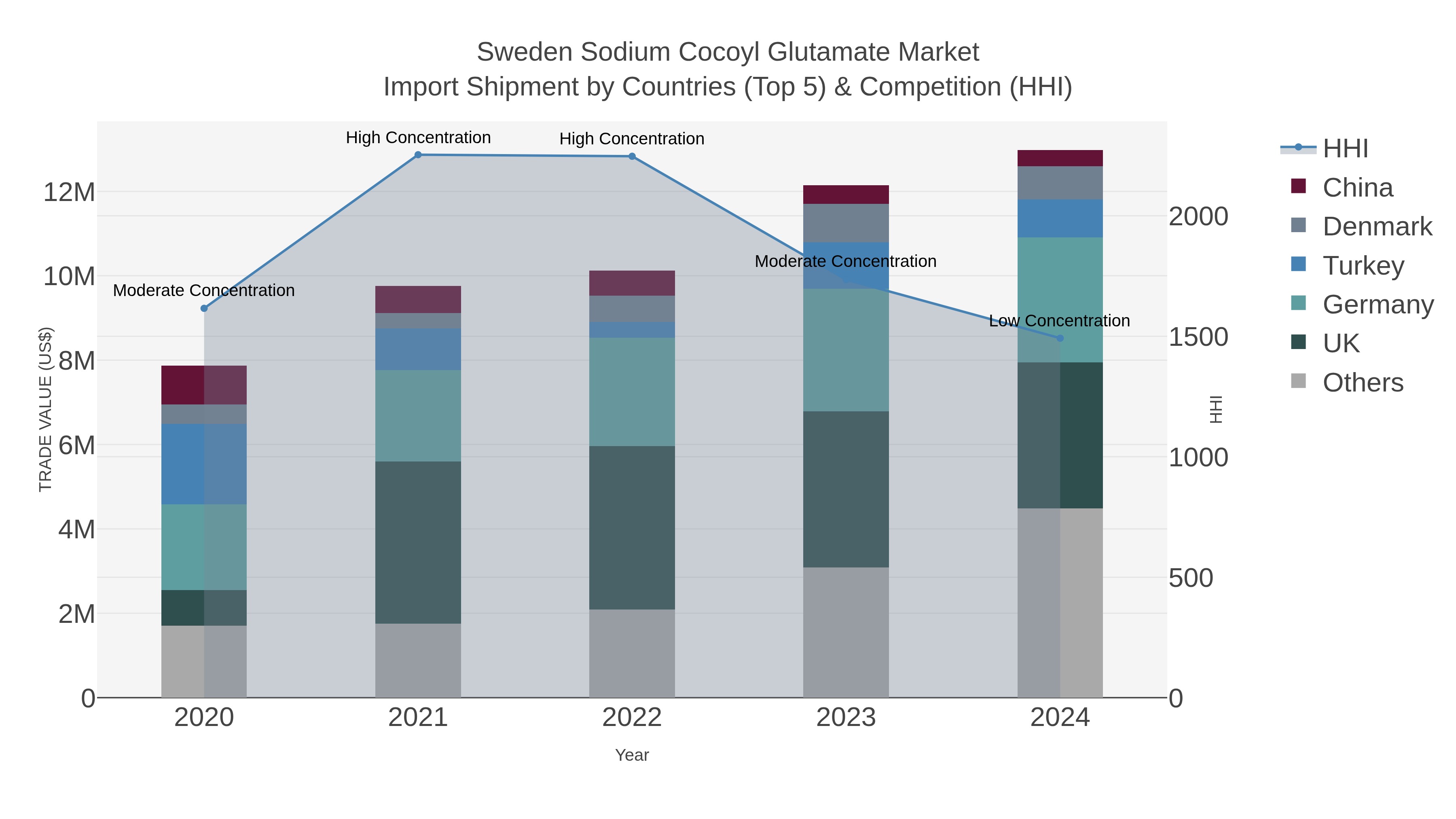 Sweden Sodium Cocoyl Glutamate Market Import Shipment by Countries (Top 5) & Competition (HHI)