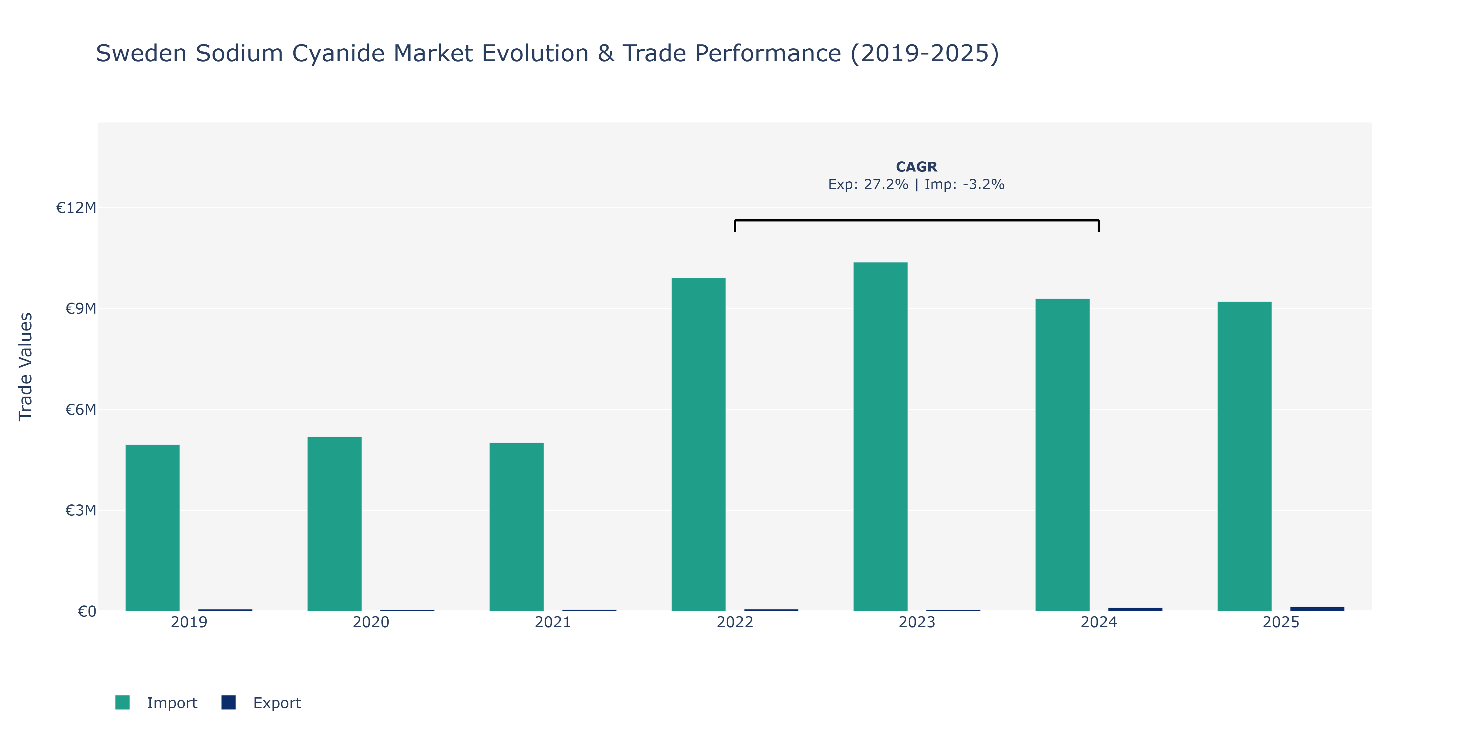 Sweden Sodium Cyanide Market: Production & Trade Performance (2019-2025)