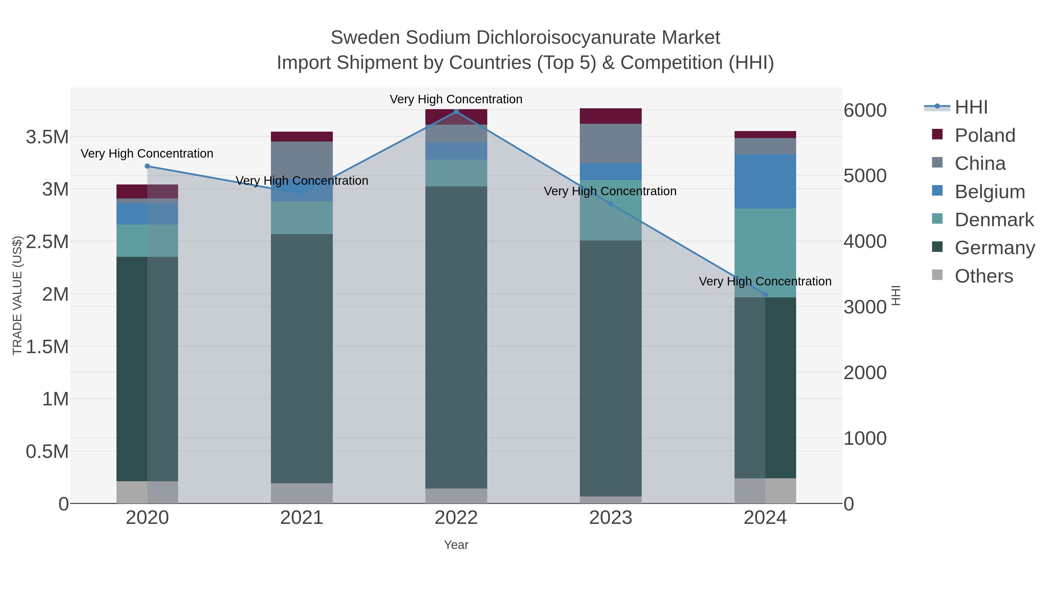 Sweden Sodium Dichloroisocyanurate Market Import Shipment by Countries (Top 5) & Competition (HHI)