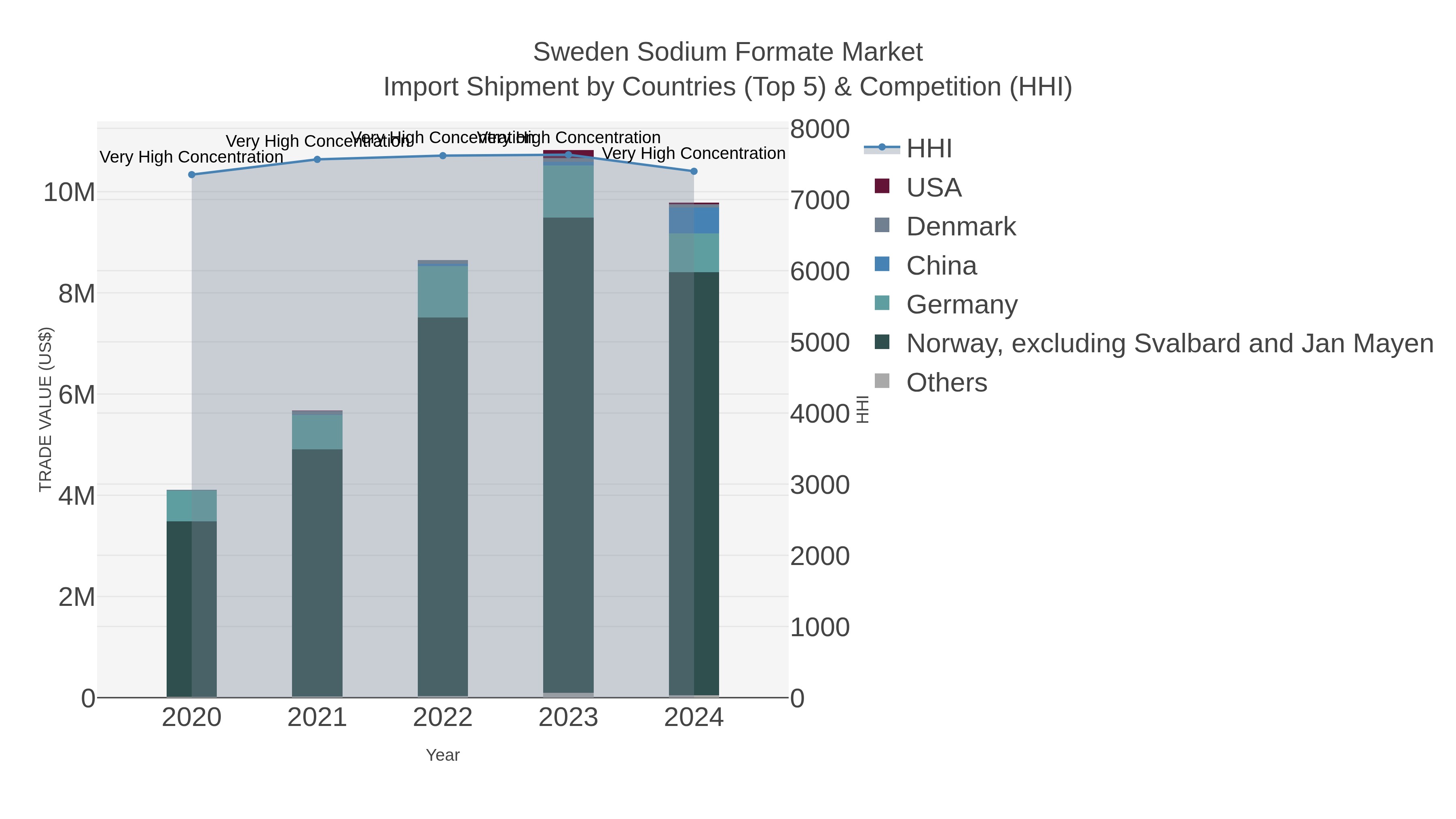 Sweden Sodium Formate Market Import Shipment by Countries (Top 5) & Competition (HHI)