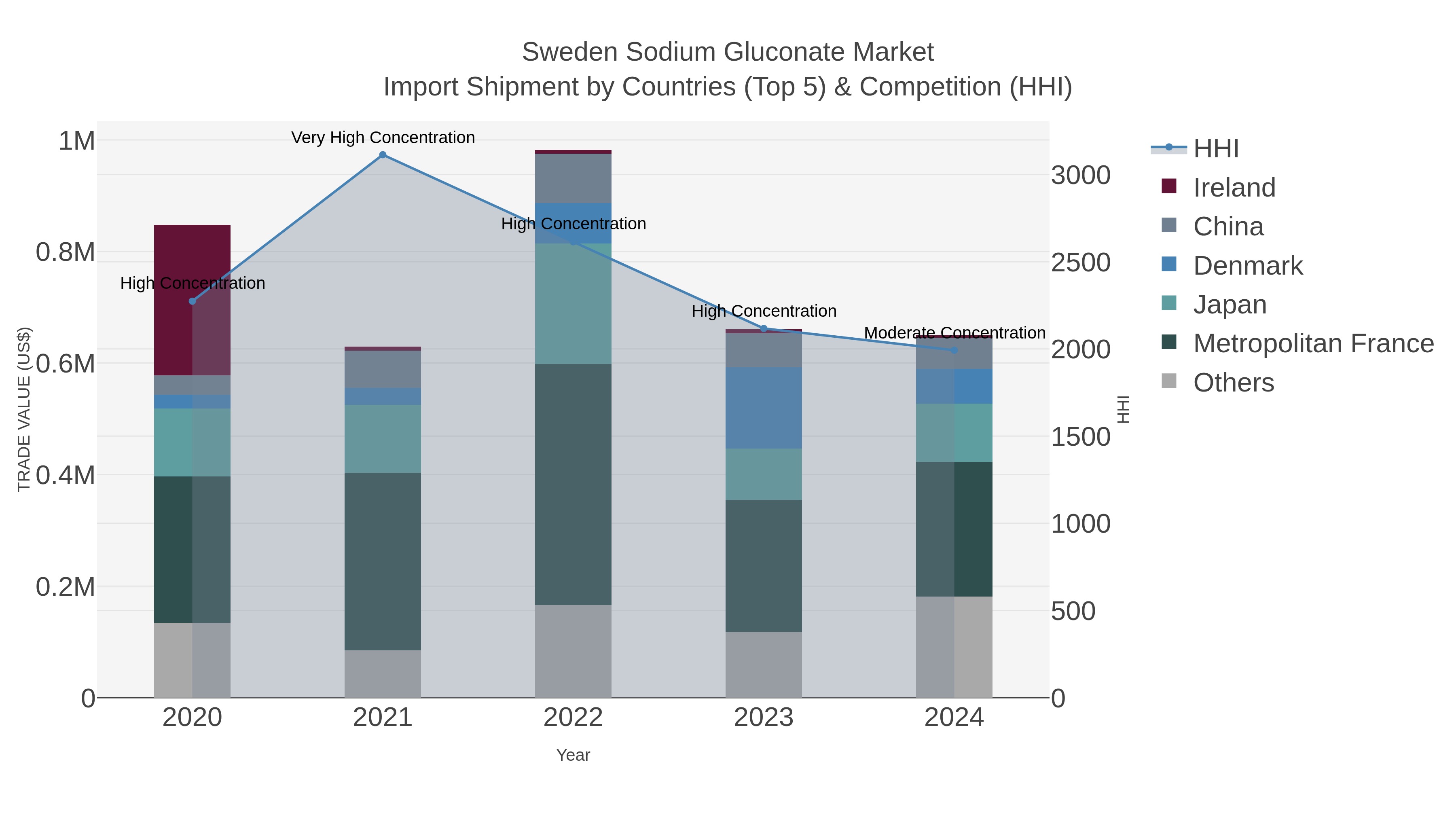 Sweden Sodium Gluconate Market Import Shipment by Countries (Top 5) & Competition (HHI)