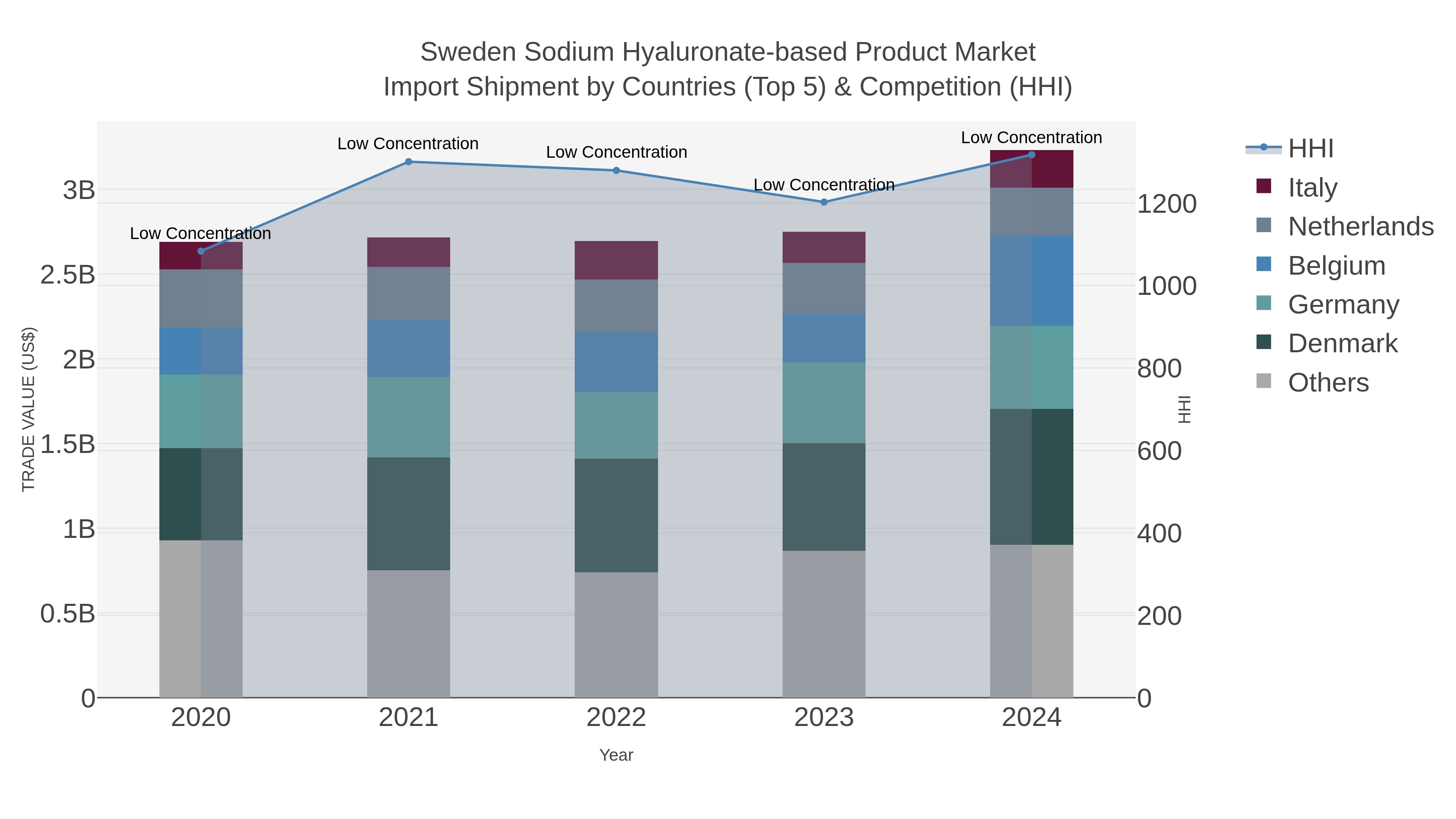 Sweden Sodium Hyaluronate-based Product Market Import Shipment by Countries (Top 5) & Competition (HHI)