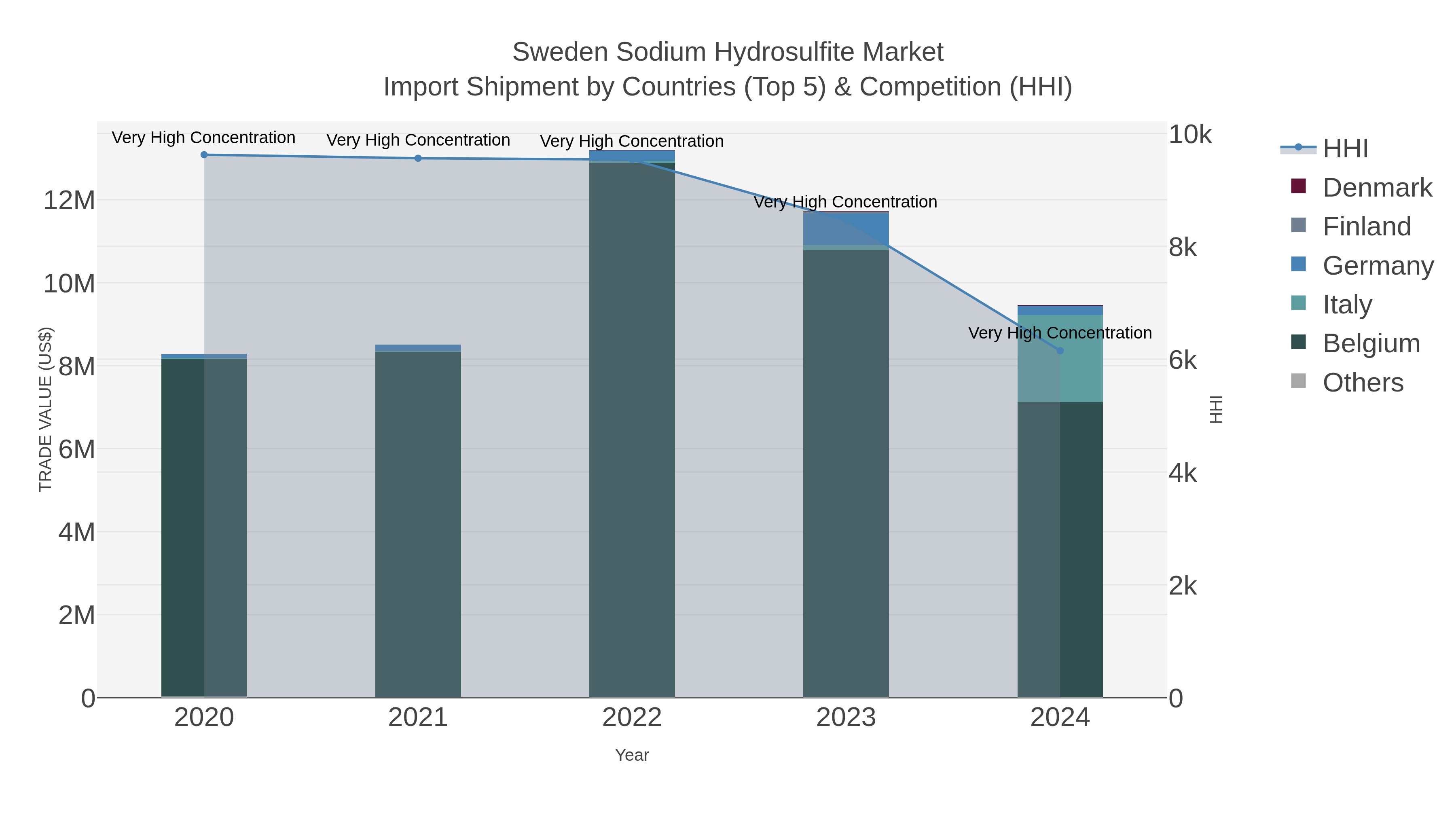 Sweden Sodium Hydrosulfite Market Import Shipment by Countries (Top 5) & Competition (HHI)