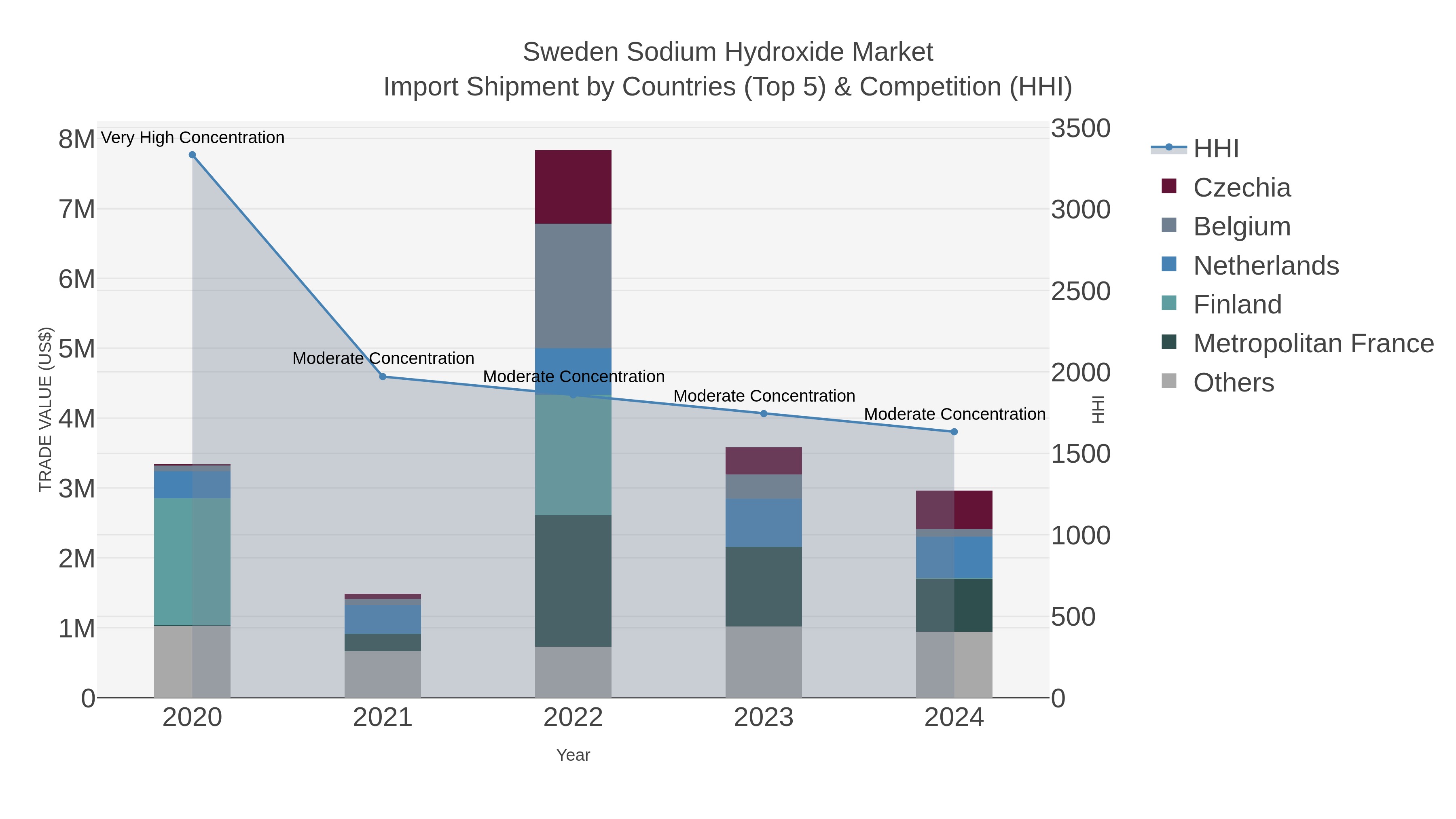 Sweden Sodium Hydroxide Market Import Shipment by Countries (Top 5) & Competition (HHI)
