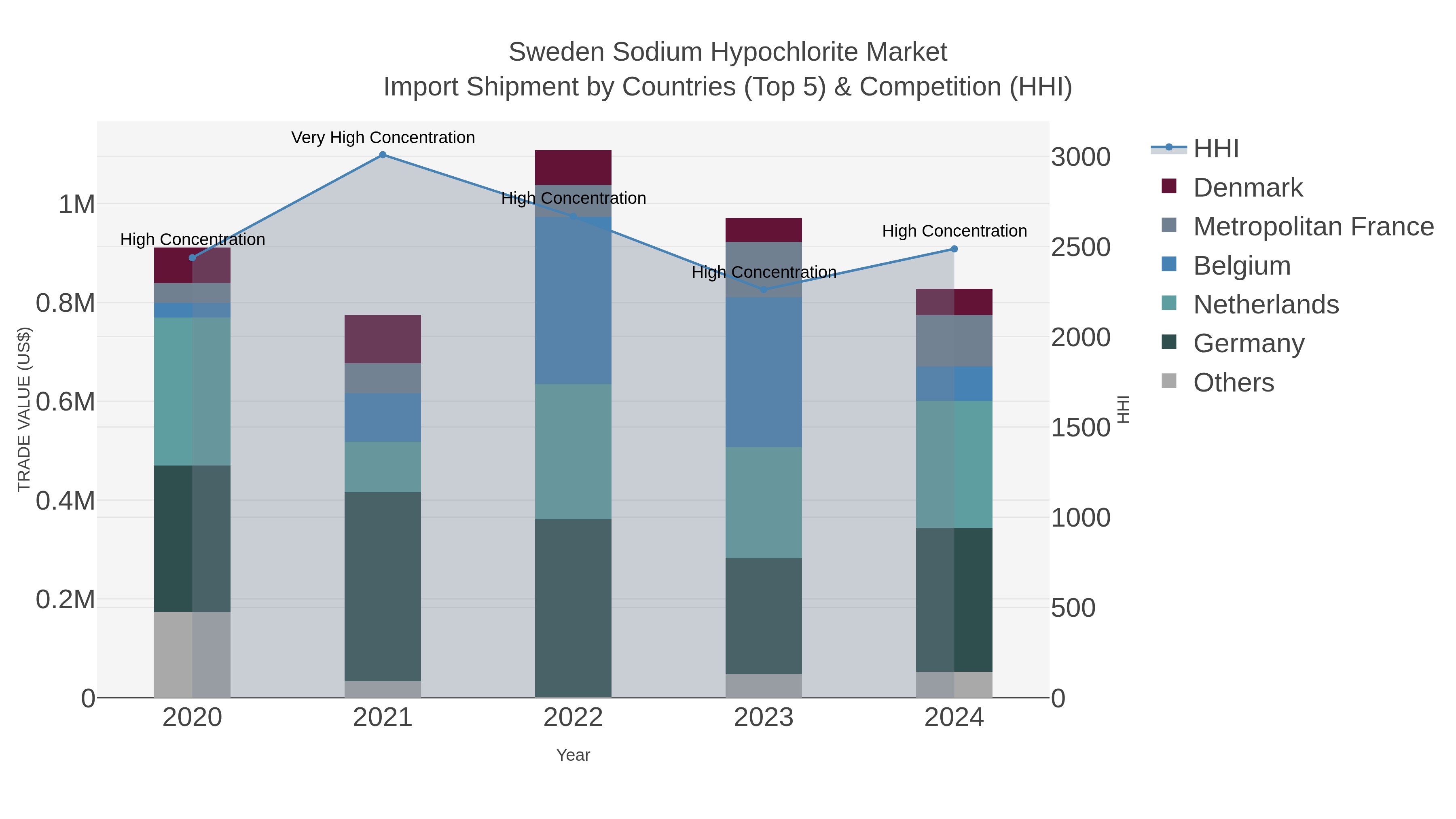 Sweden Sodium Hypochlorite Market Import Shipment by Countries (Top 5) & Competition (HHI)