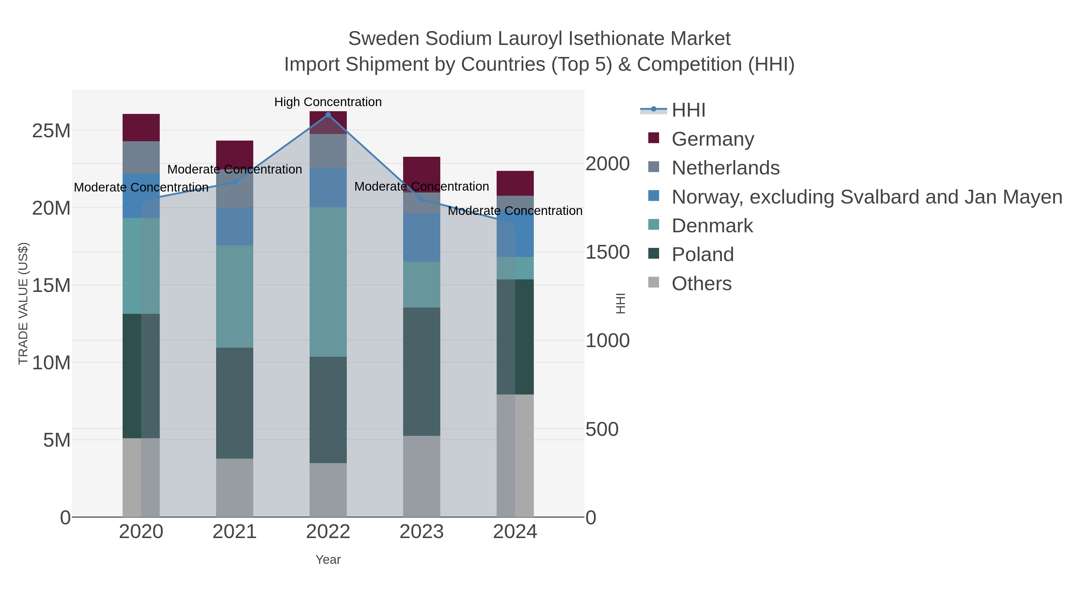 Sweden Sodium Lauroyl Isethionate Market Import Shipment by Countries (Top 5) & Competition (HHI)