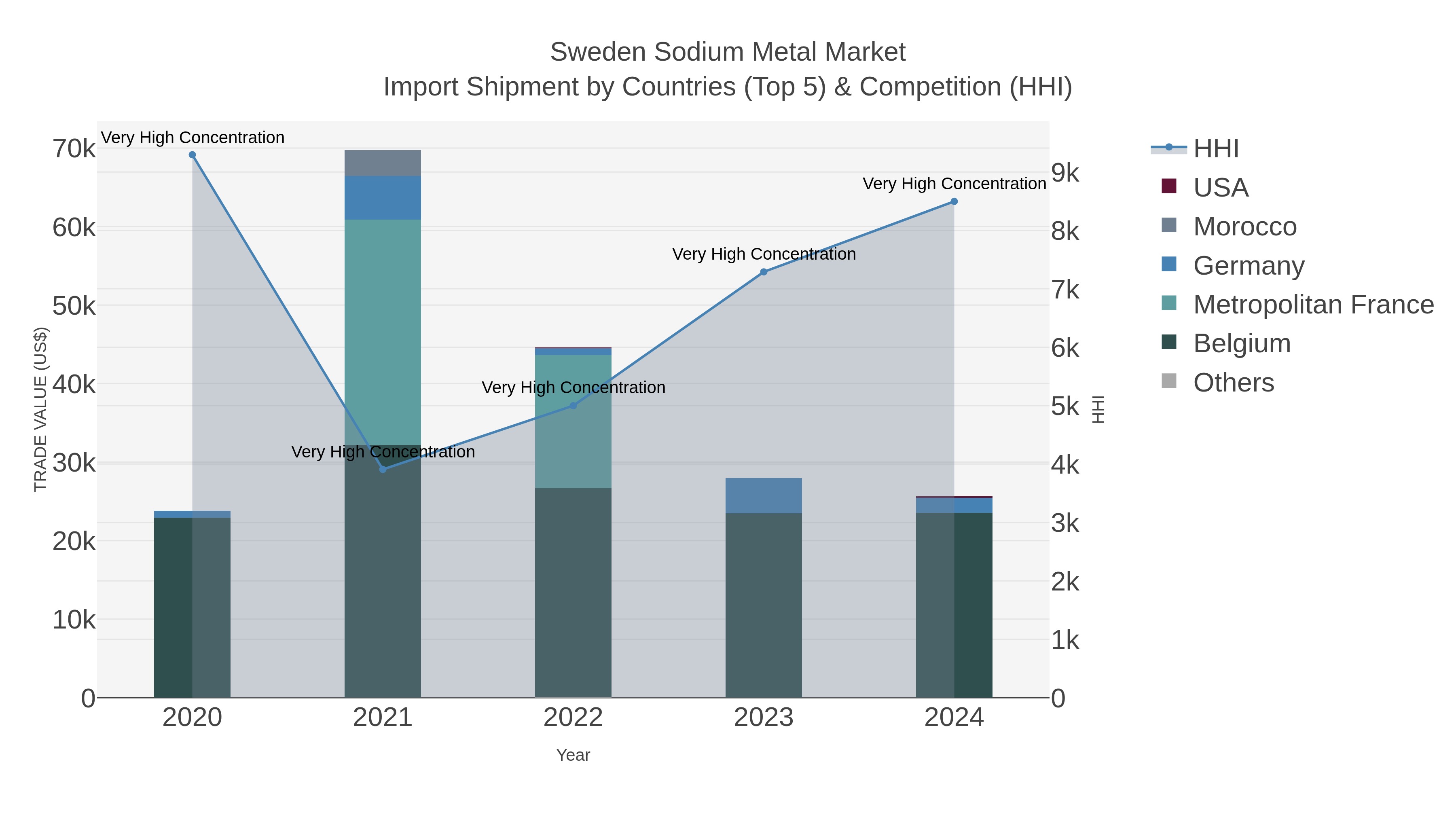 Sweden Sodium Metal Market Import Shipment by Countries (Top 5) & Competition (HHI)
