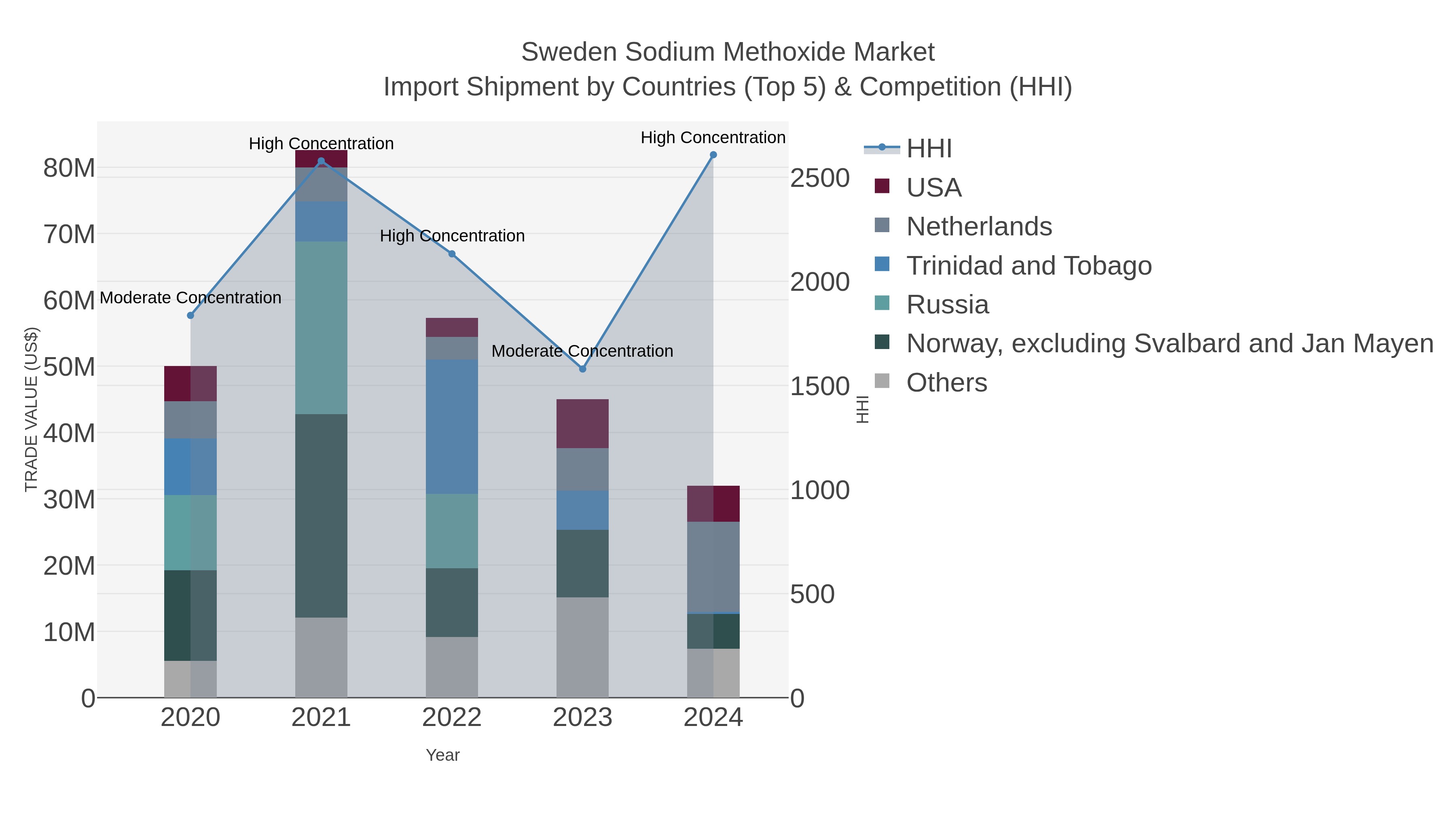 Sweden Sodium Methoxide Market Import Shipment by Countries (Top 5) & Competition (HHI)