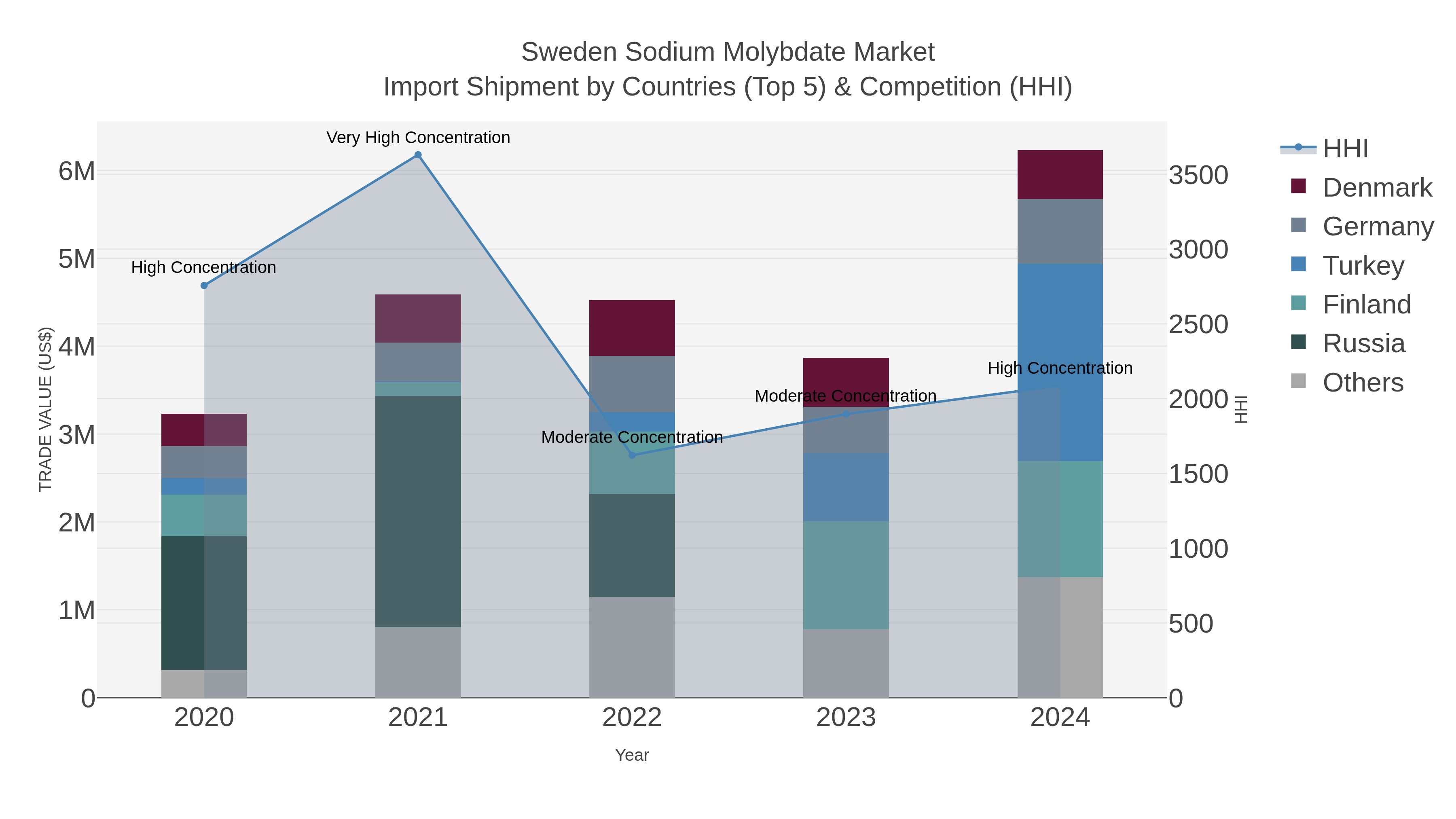 Sweden Sodium Molybdate Market Import Shipment by Countries (Top 5) & Competition (HHI)