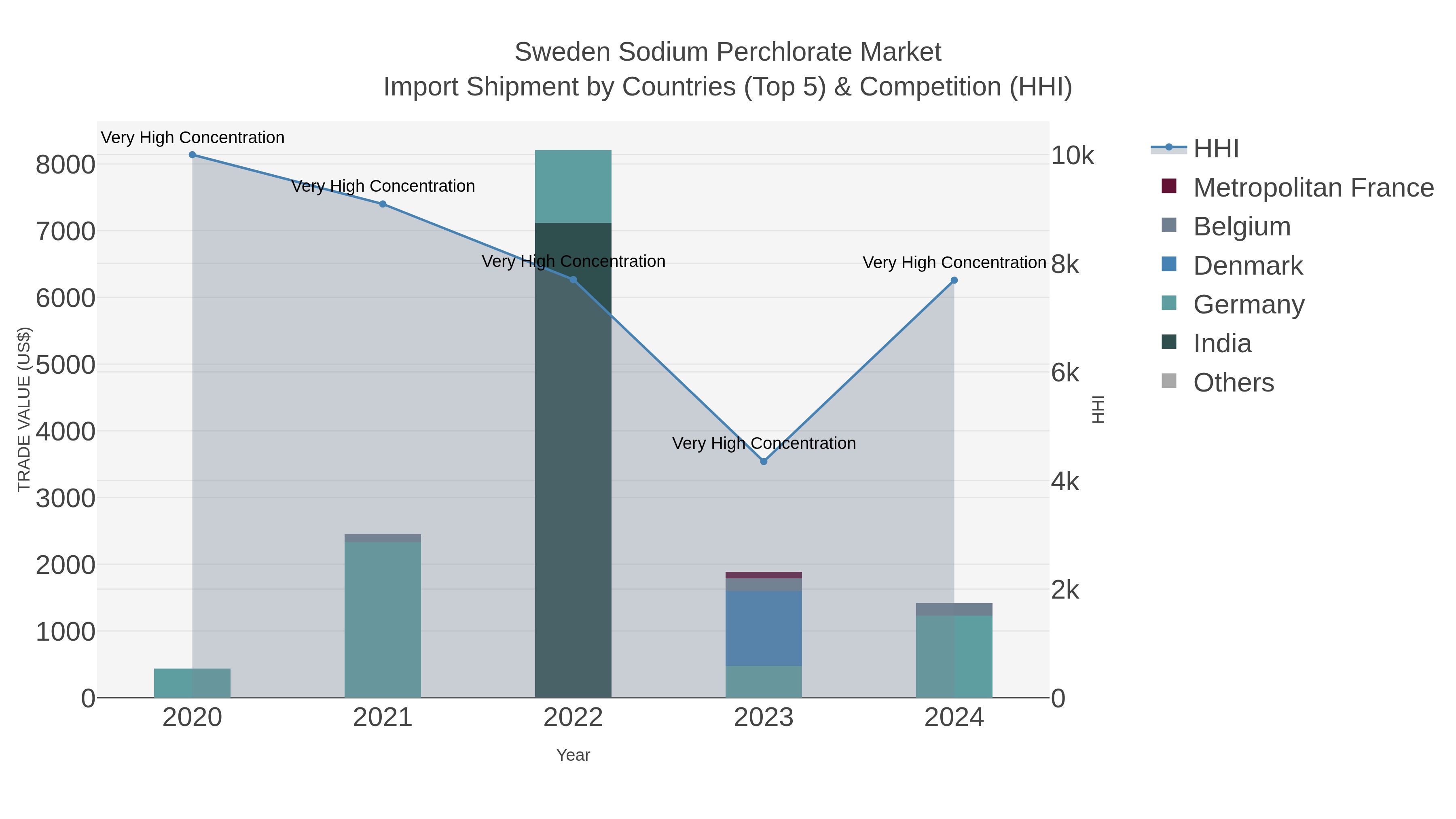 Sweden Sodium Perchlorate Market Import Shipment by Countries (Top 5) & Competition (HHI)