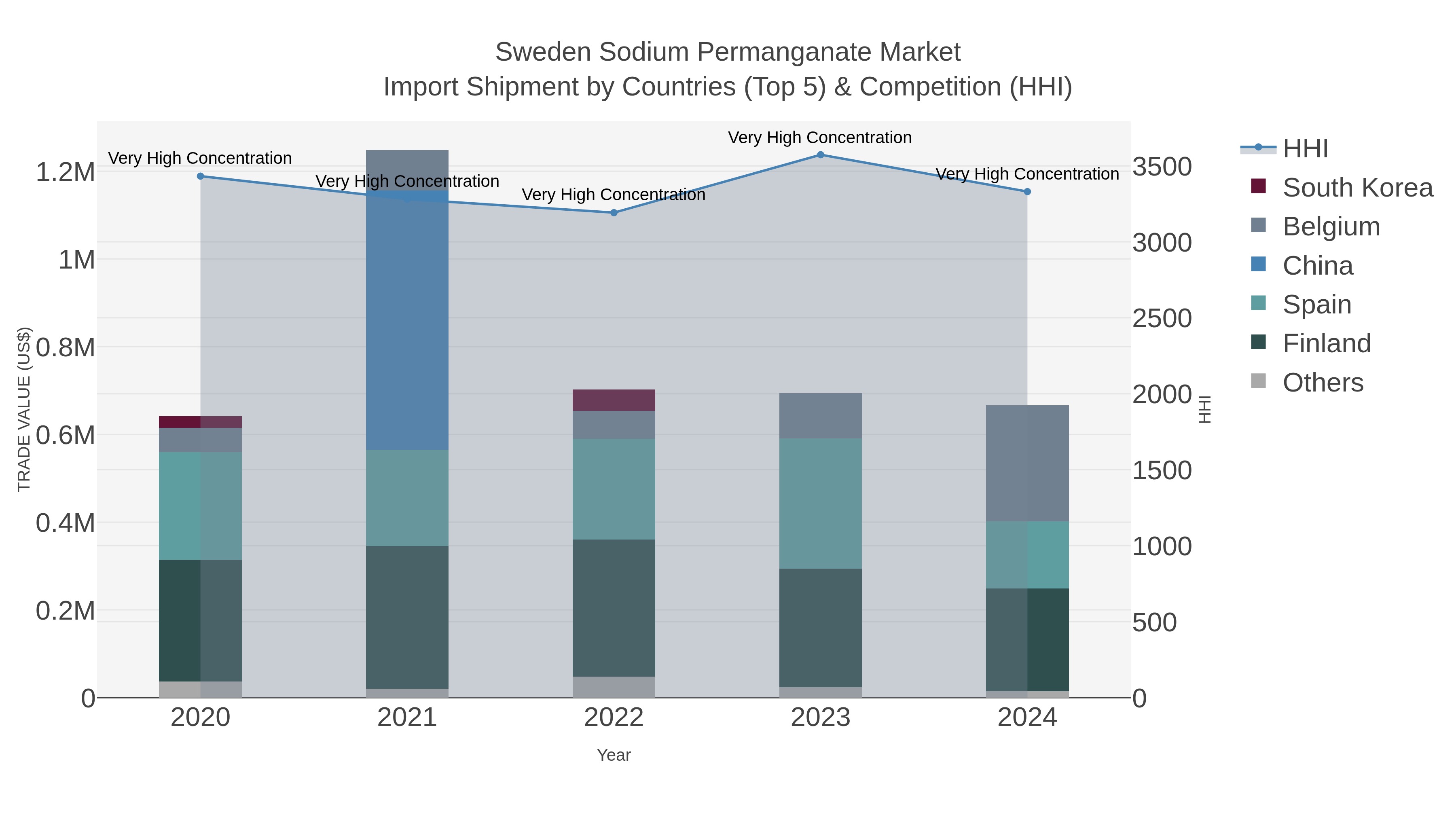 Sweden Sodium Permanganate Market Import Shipment by Countries (Top 5) & Competition (HHI)