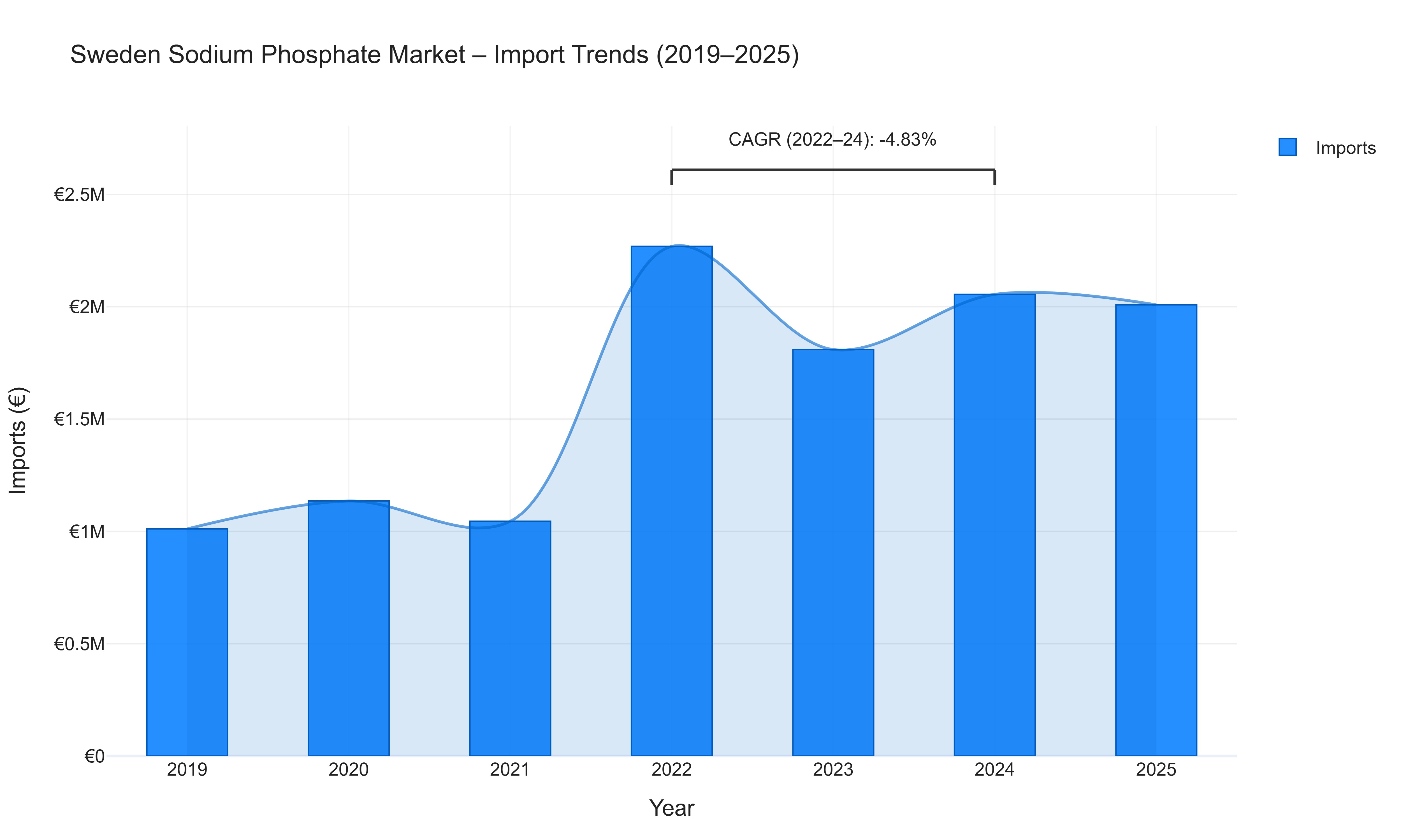 Sweden Sodium Phosphate Market - Import Trends (2019-2025)