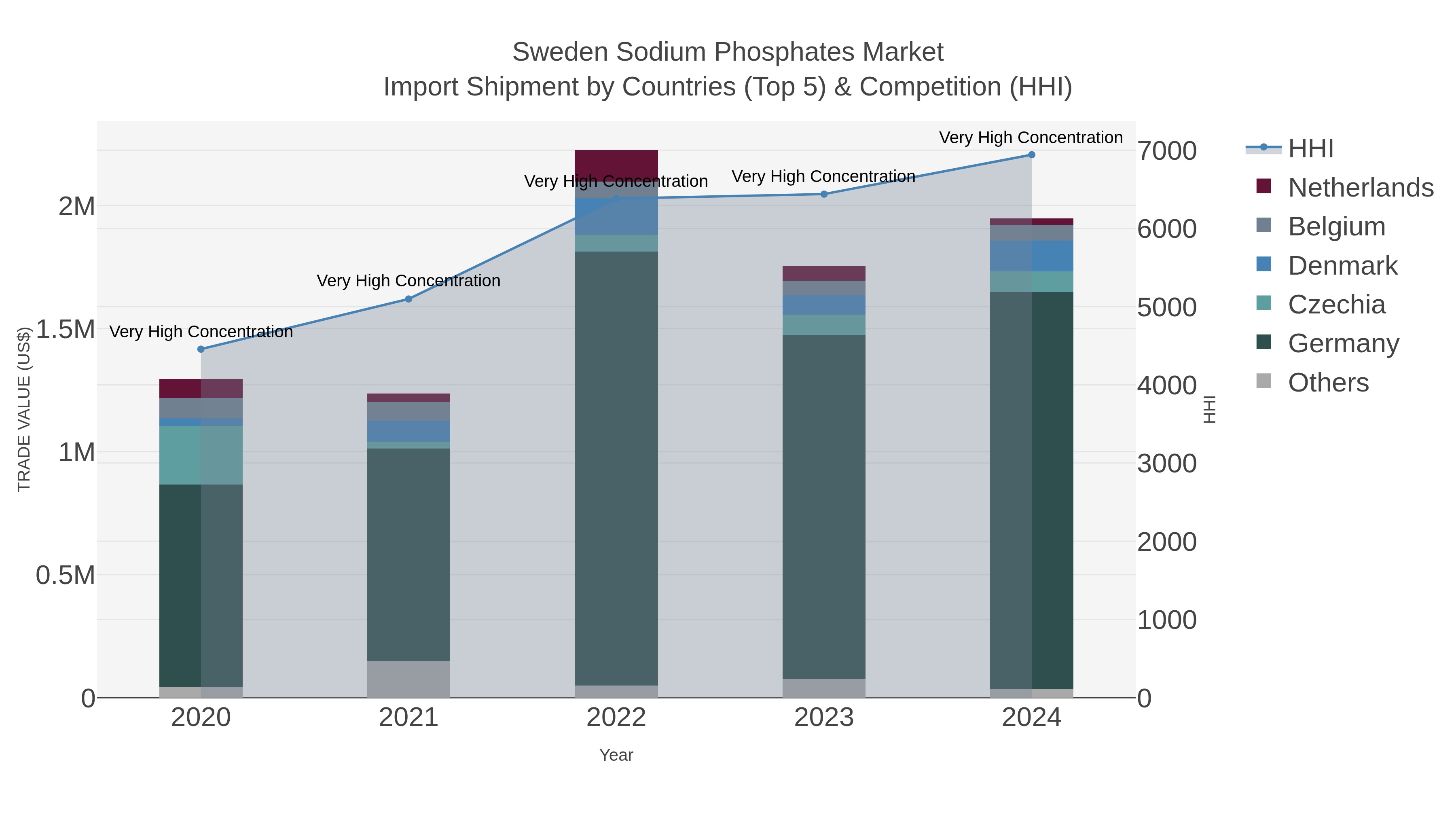 Sweden Sodium Phosphates Market Import Shipment by Countries (Top 5) & Competition (HHI)