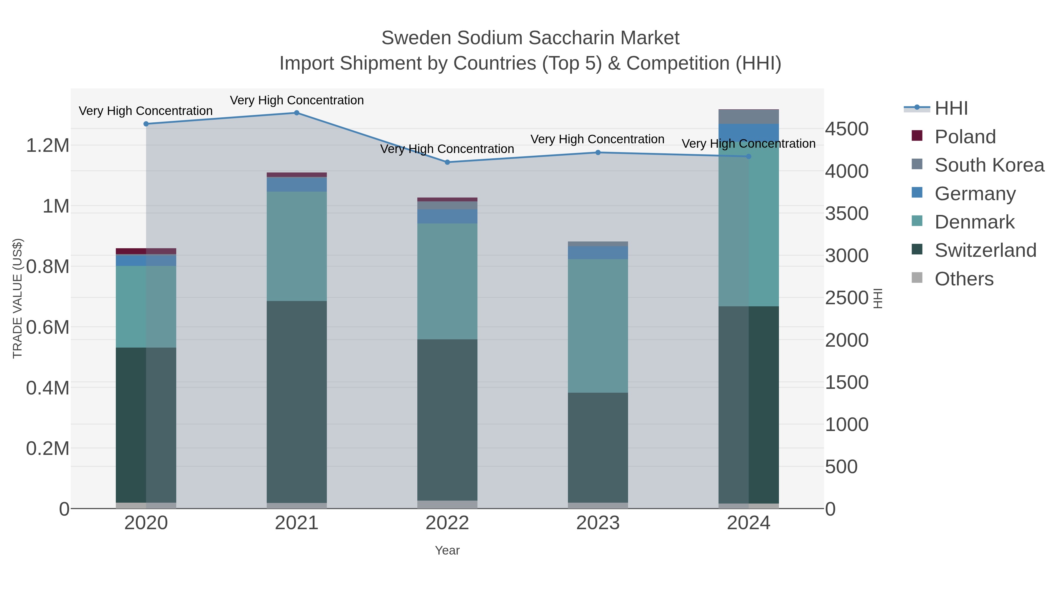 Sweden Sodium Saccharin Market Import Shipment by Countries (Top 5) & Competition (HHI)