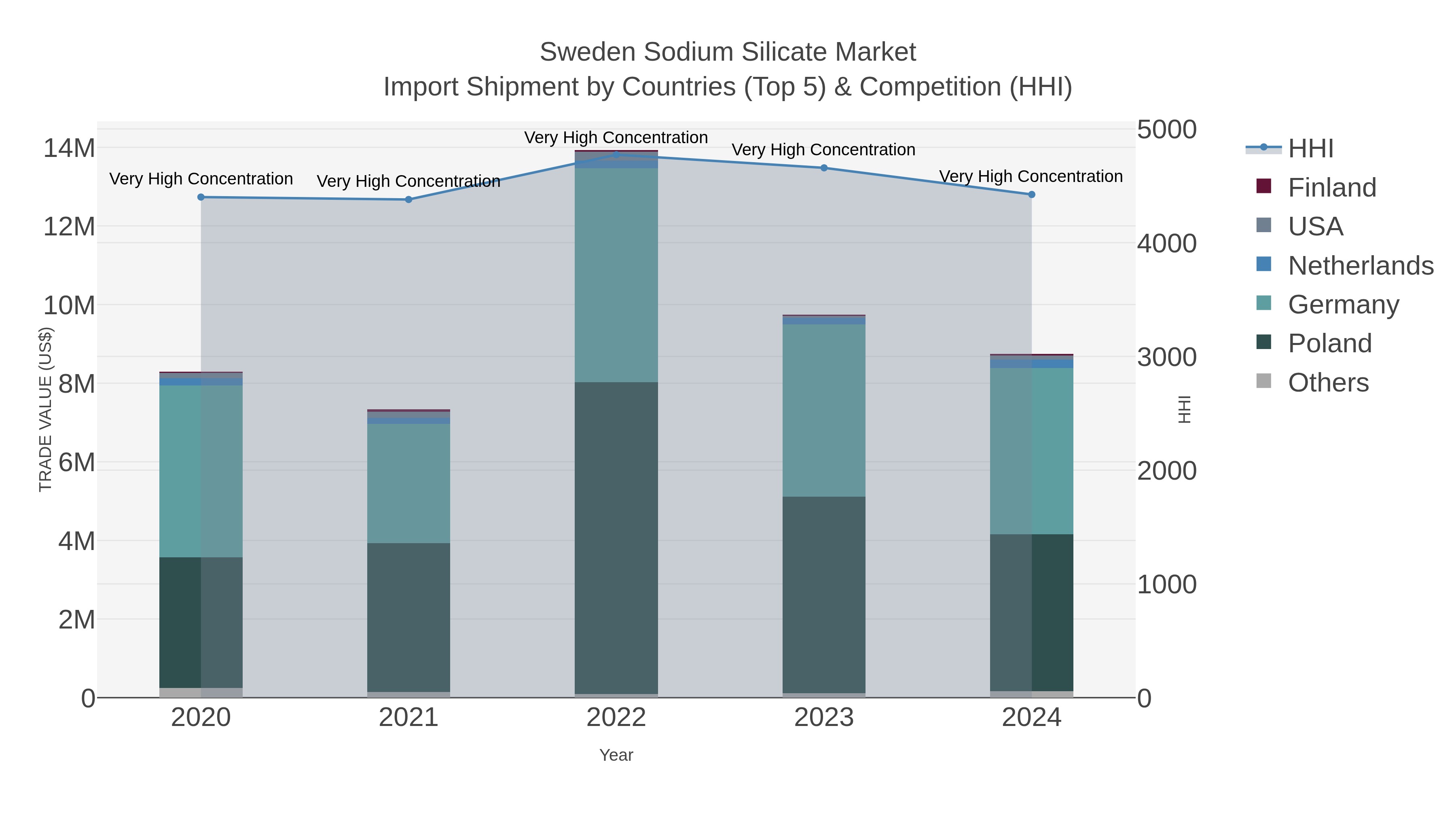 Sweden Sodium Silicate Market Import Shipment by Countries (Top 5) & Competition (HHI)