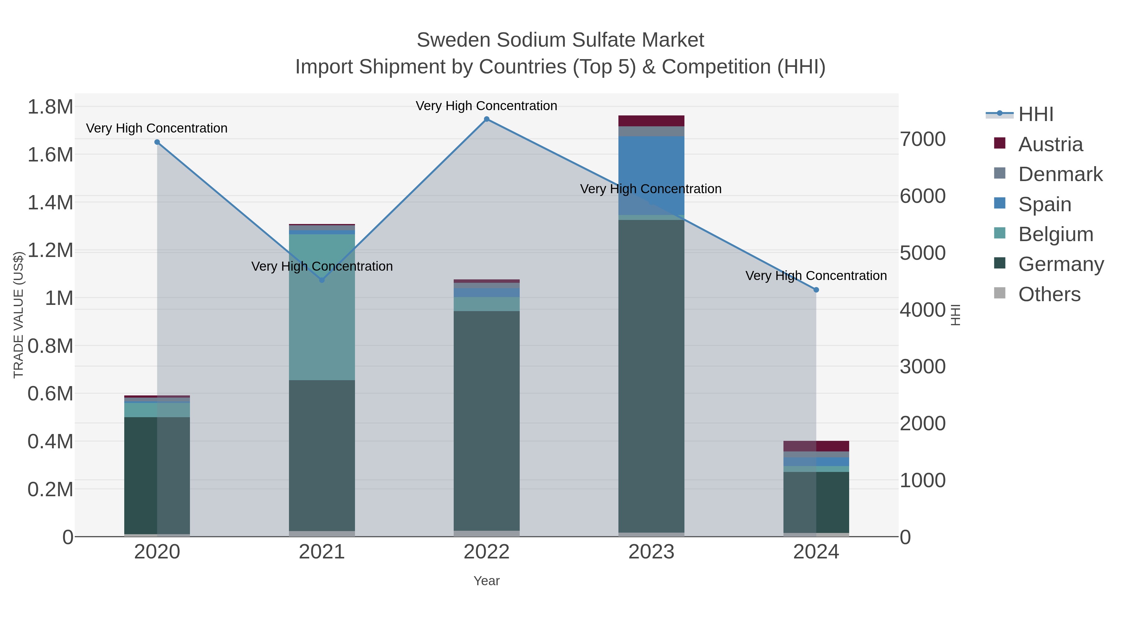 Sweden Sodium Sulfate Market Import Shipment by Countries (Top 5) & Competition (HHI)