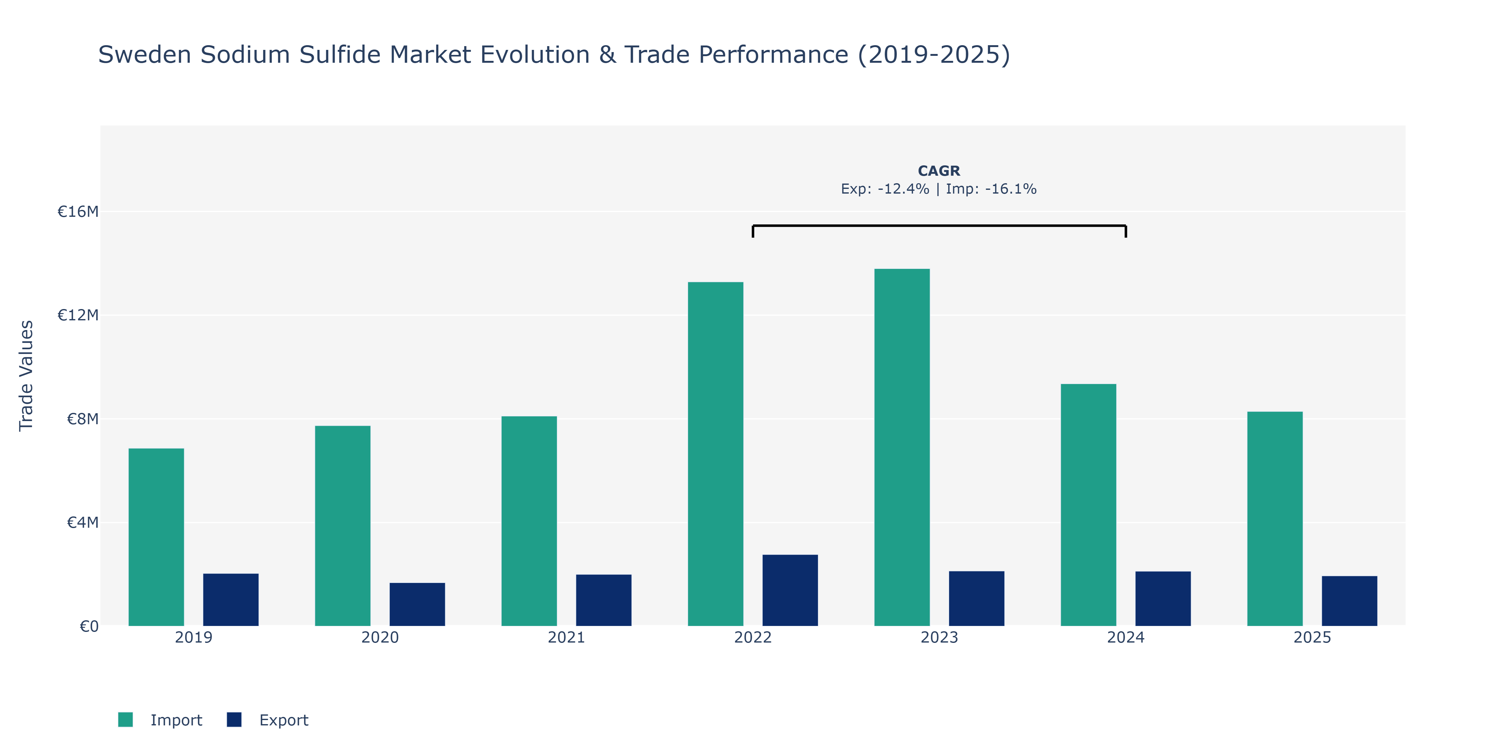 Sweden Sodium Sulfide Market: Production & Trade Performance (2019-2025)