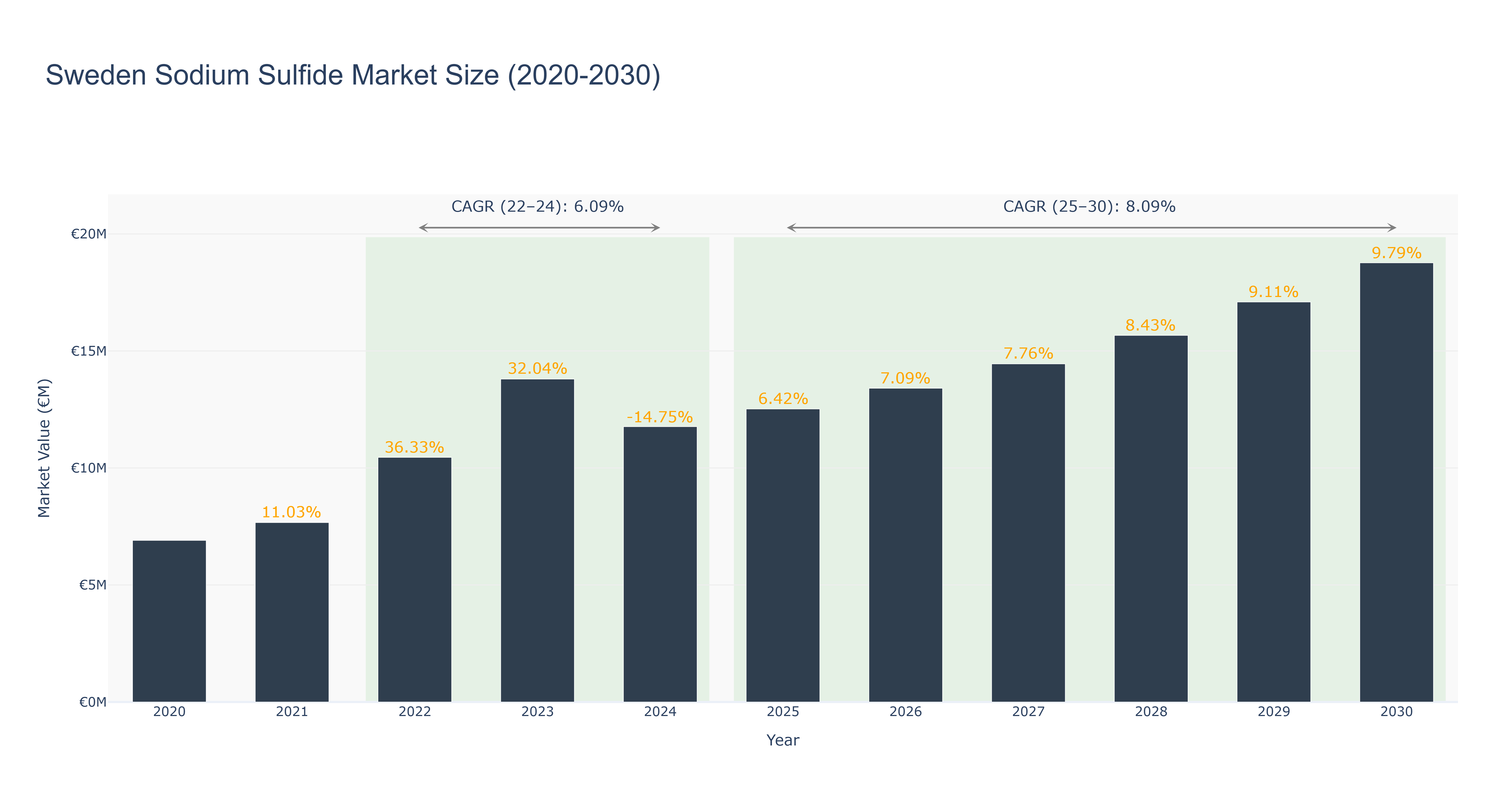 Sweden Sodium Sulfide Market Size (2020-2030)