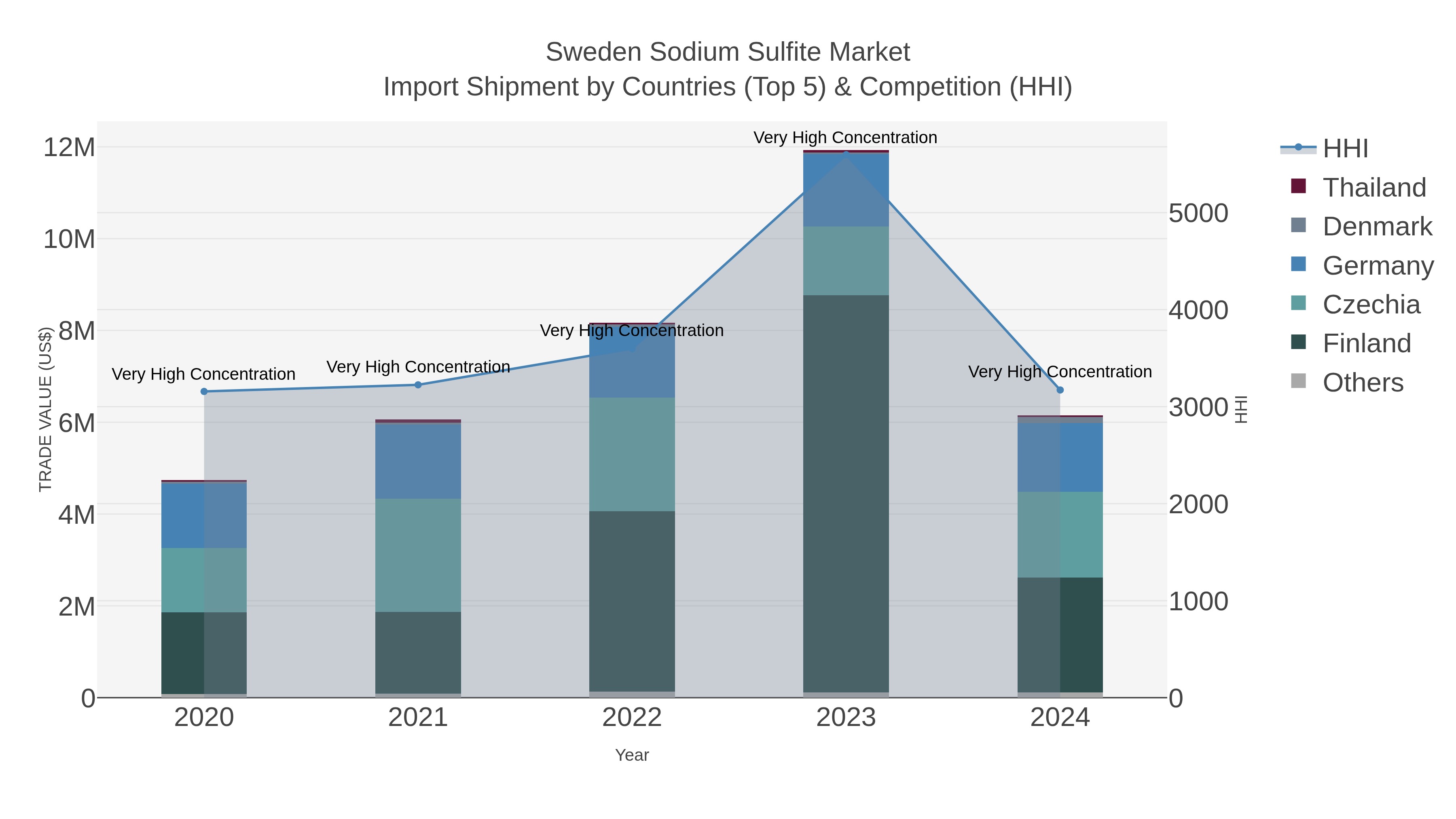 Sweden Sodium Sulfite Market Import Shipment by Countries (Top 5) & Competition (HHI)