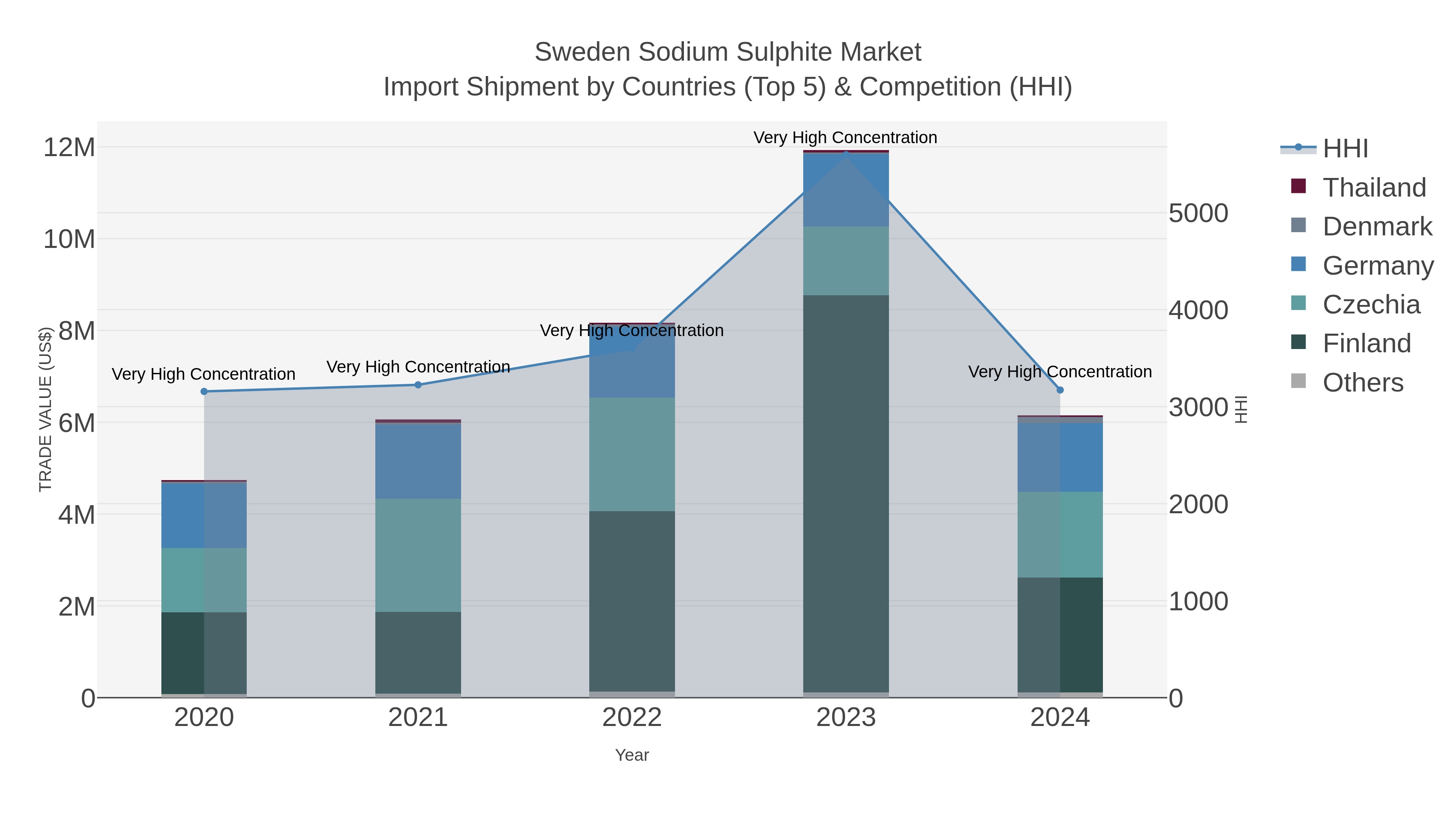 Sweden Sodium Sulphite Market Import Shipment by Countries (Top 5) & Competition (HHI)