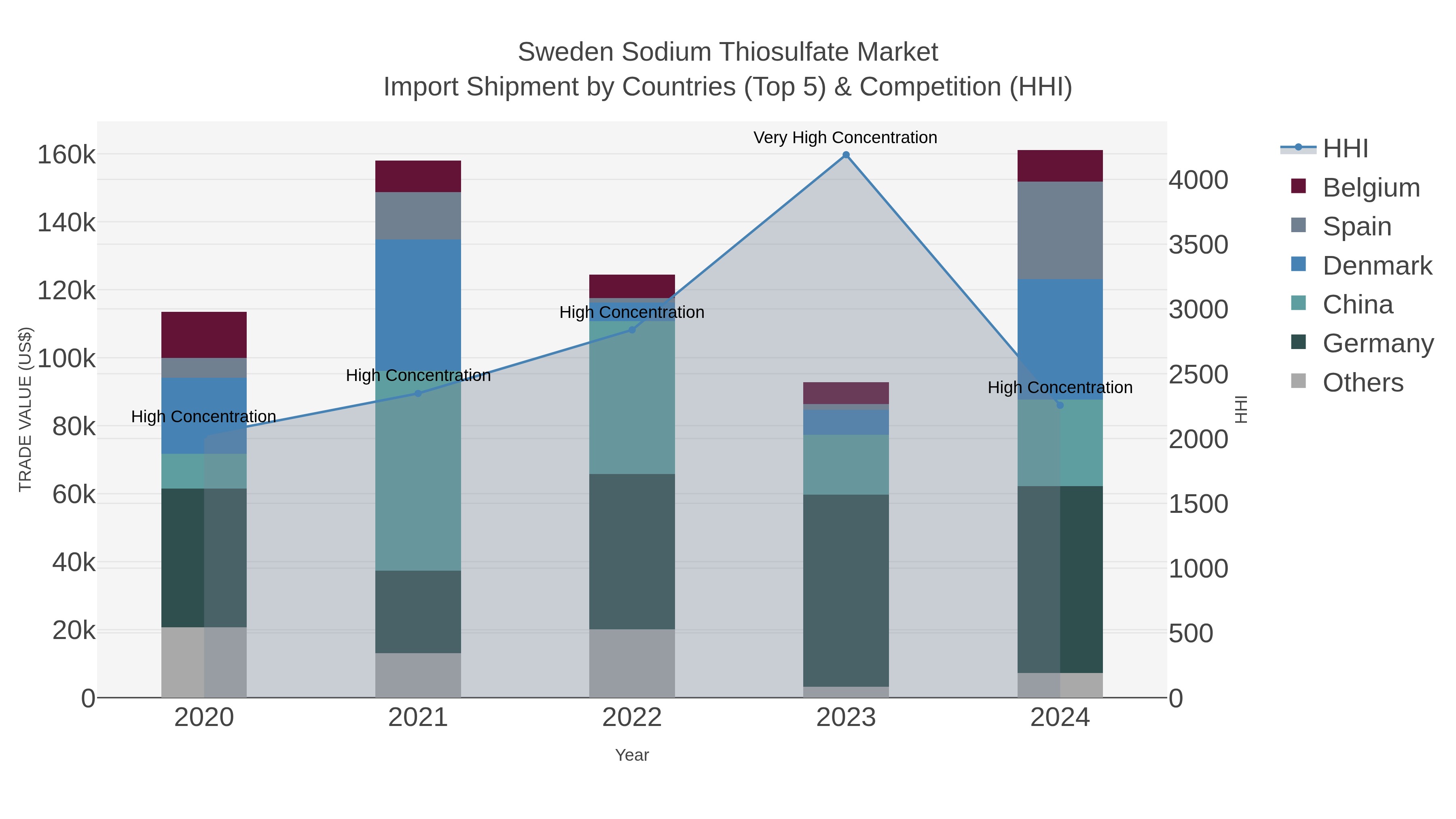 Sweden Sodium Thiosulfate Market Import Shipment by Countries (Top 5) & Competition (HHI)