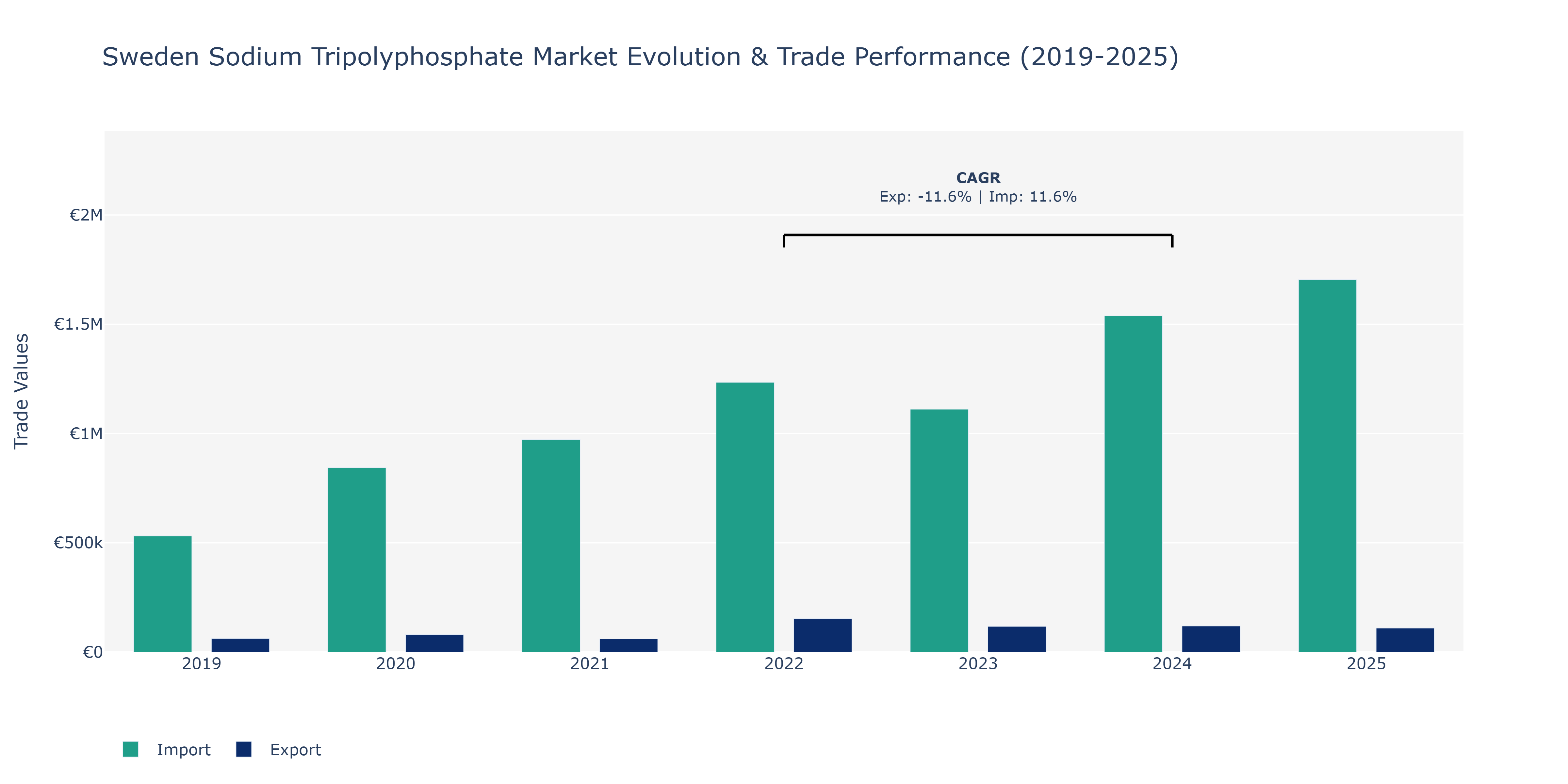 Sweden Sodium Tripolyphosphate Market: Production & Trade Performance (2019-2025)