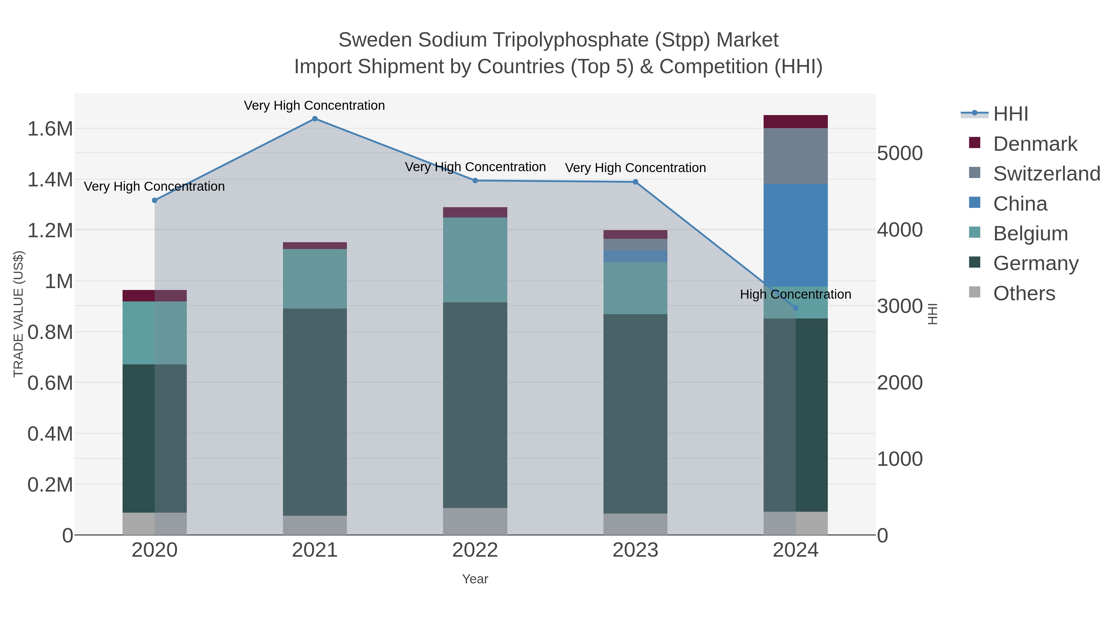 Sweden Sodium Tripolyphosphate (stpp) Market Import Shipment by Countries (Top 5) & Competition (HHI)