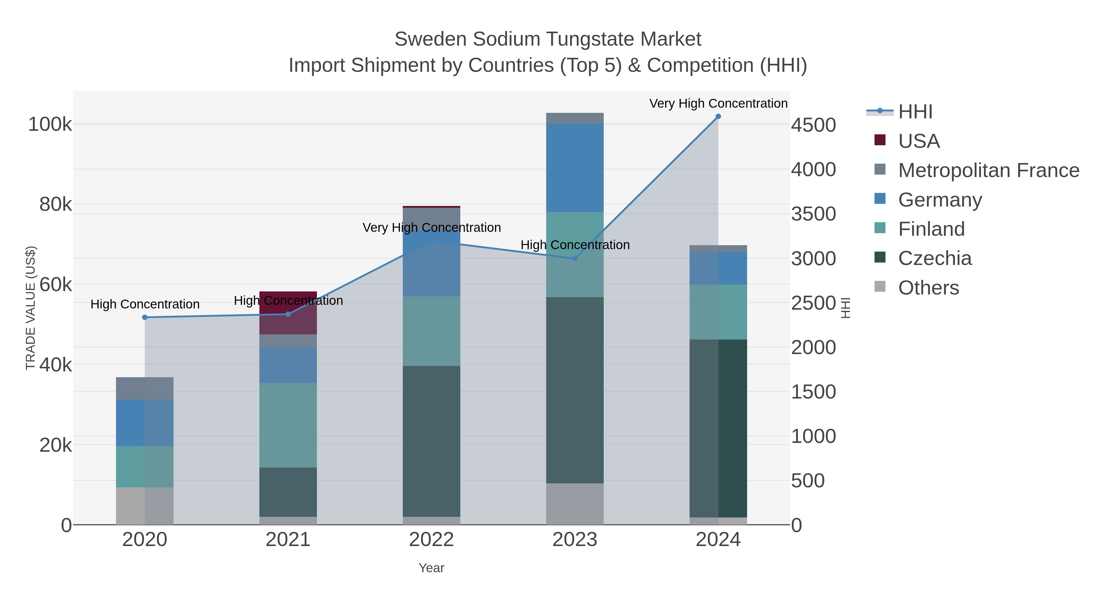 Sweden Sodium Tungstate Market Import Shipment by Countries (Top 5) & Competition (HHI)