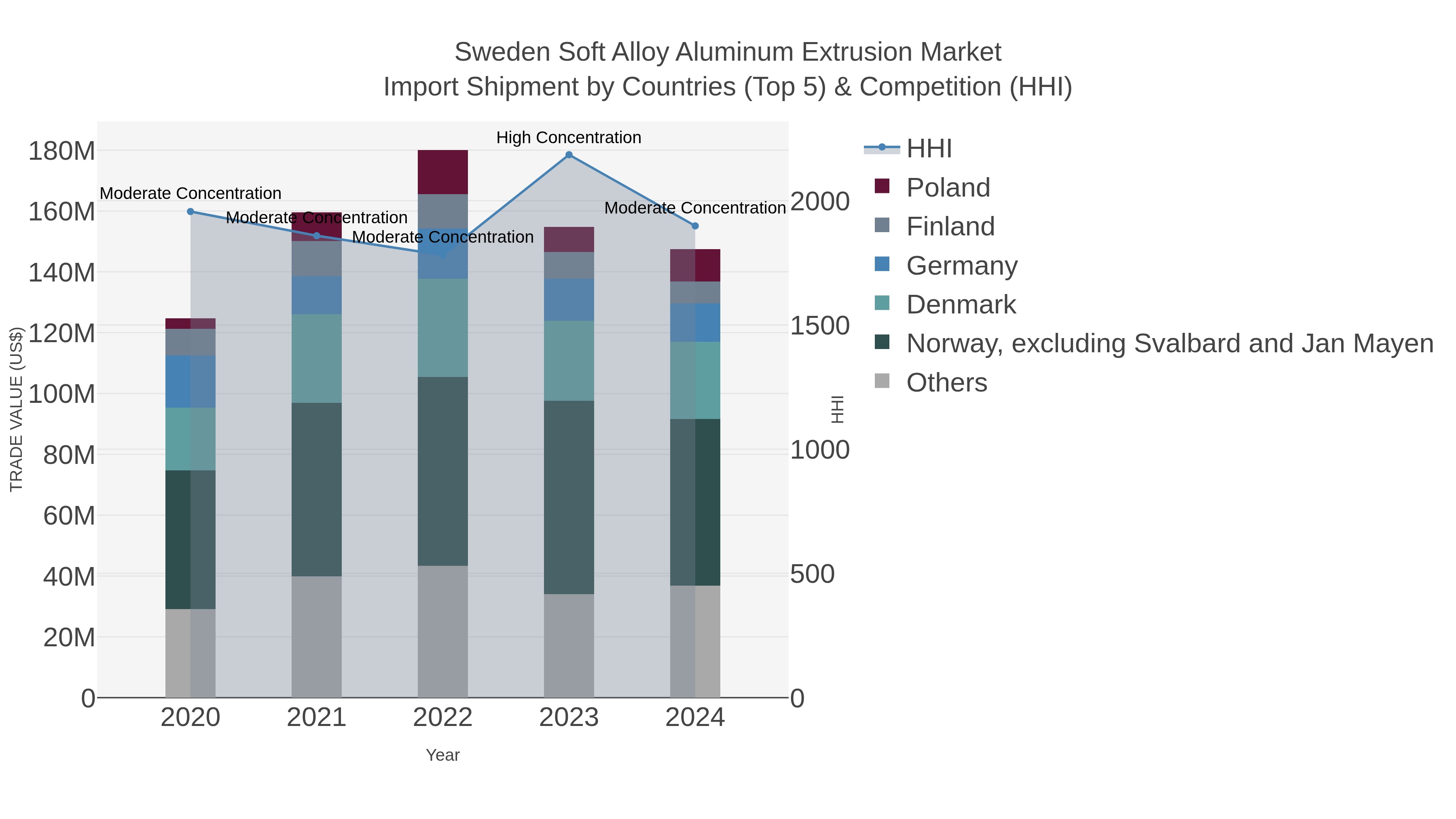 Sweden Soft Alloy Aluminum Extrusion Market Import Shipment by Countries (Top 5) & Competition (HHI)