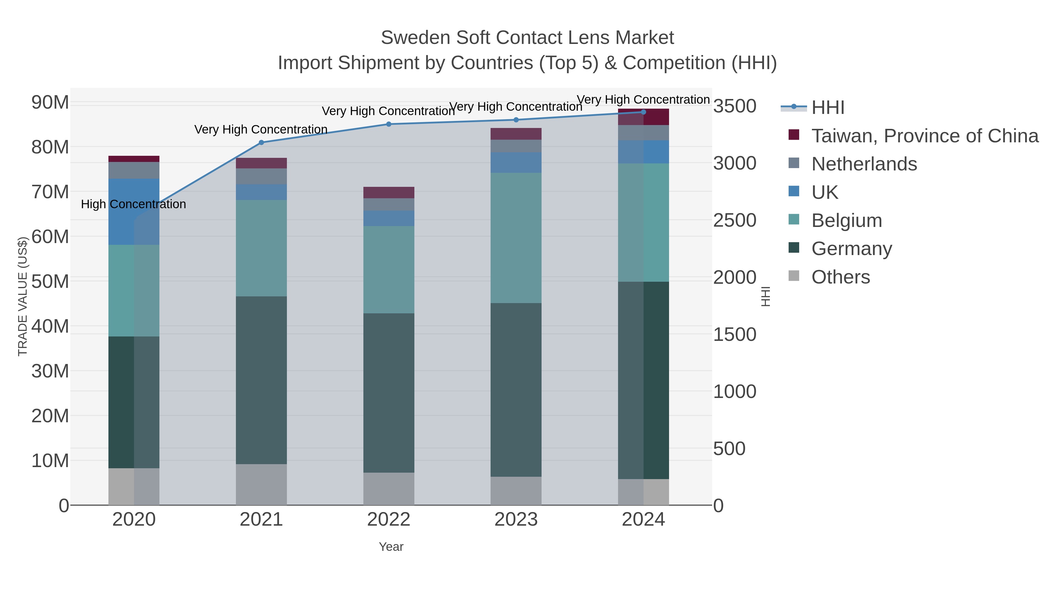 Sweden Soft Contact Lens Market Import Shipment by Countries (Top 5) & Competition (HHI)
