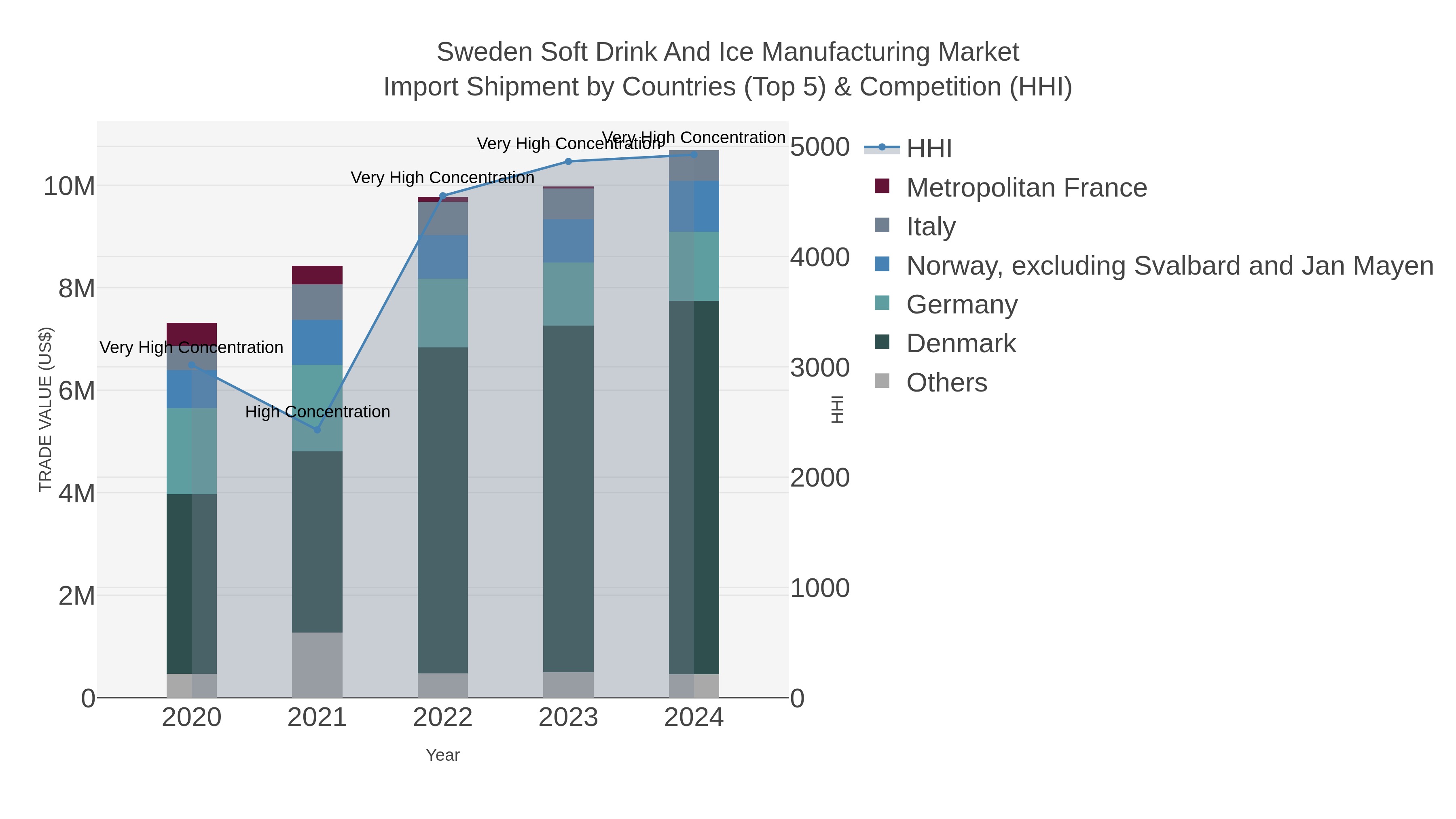 Sweden Soft Drink And Ice Manufacturing Market Import Shipment by Countries (Top 5) & Competition (HHI)