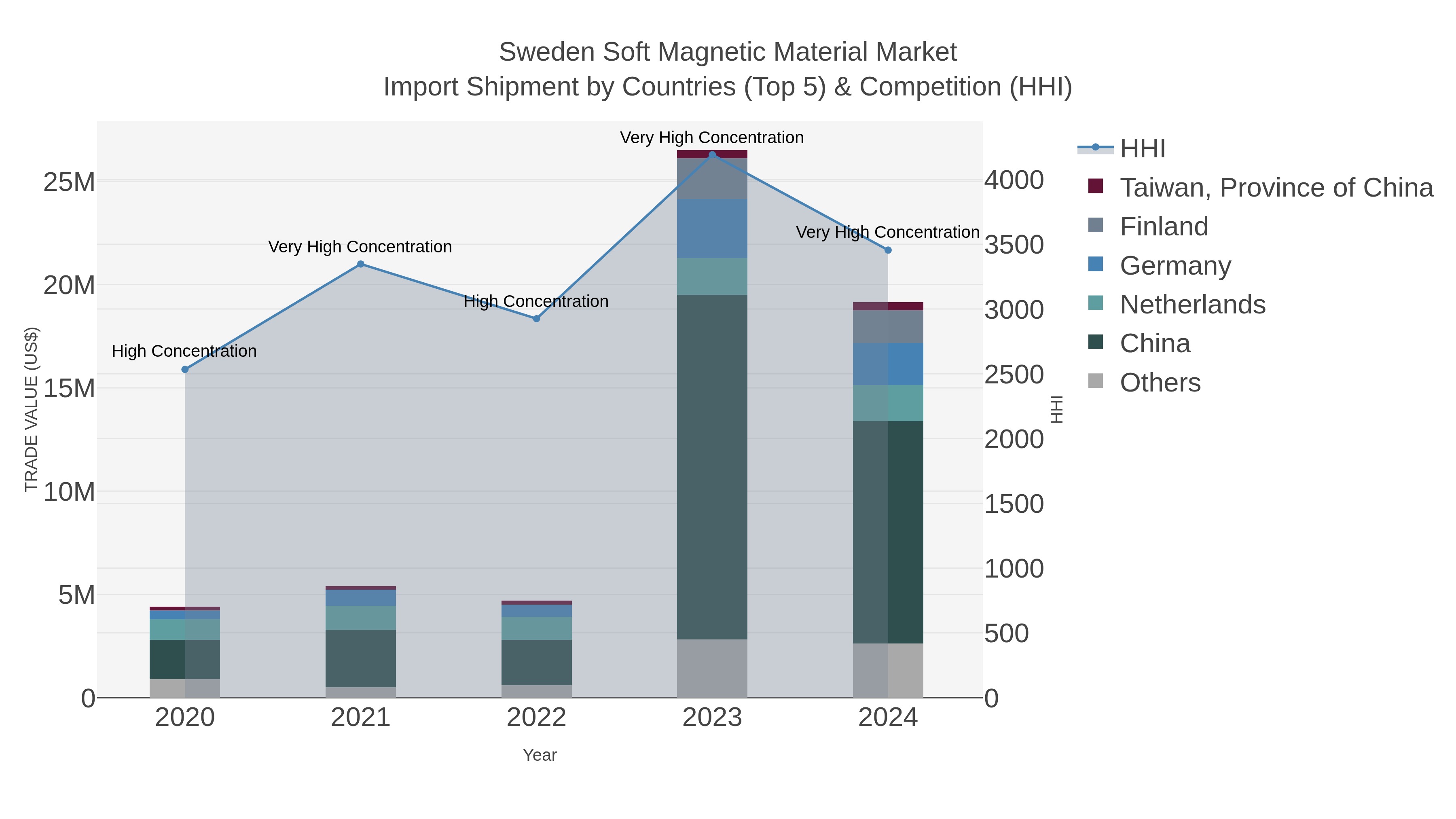 Sweden Soft Magnetic Material Market Import Shipment by Countries (Top 5) & Competition (HHI)