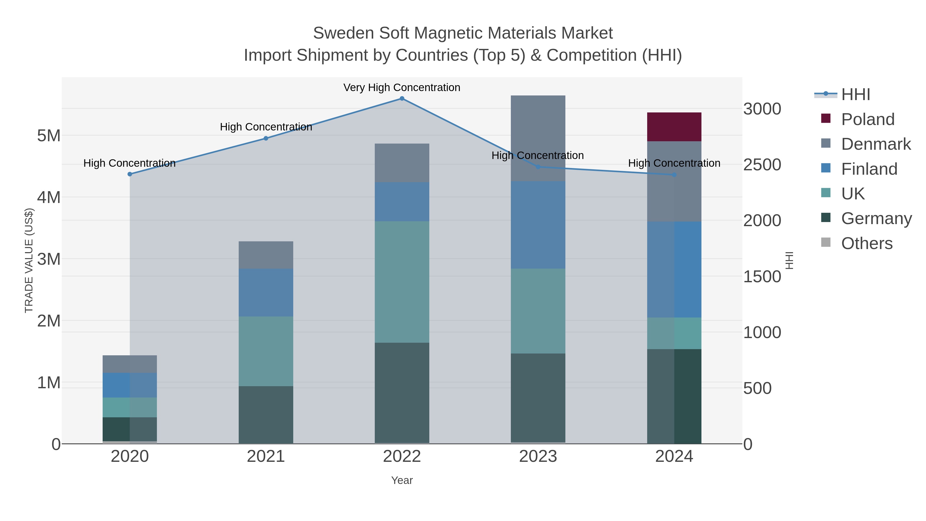 Sweden Soft Magnetic Materials Market Import Shipment by Countries (Top 5) & Competition (HHI)