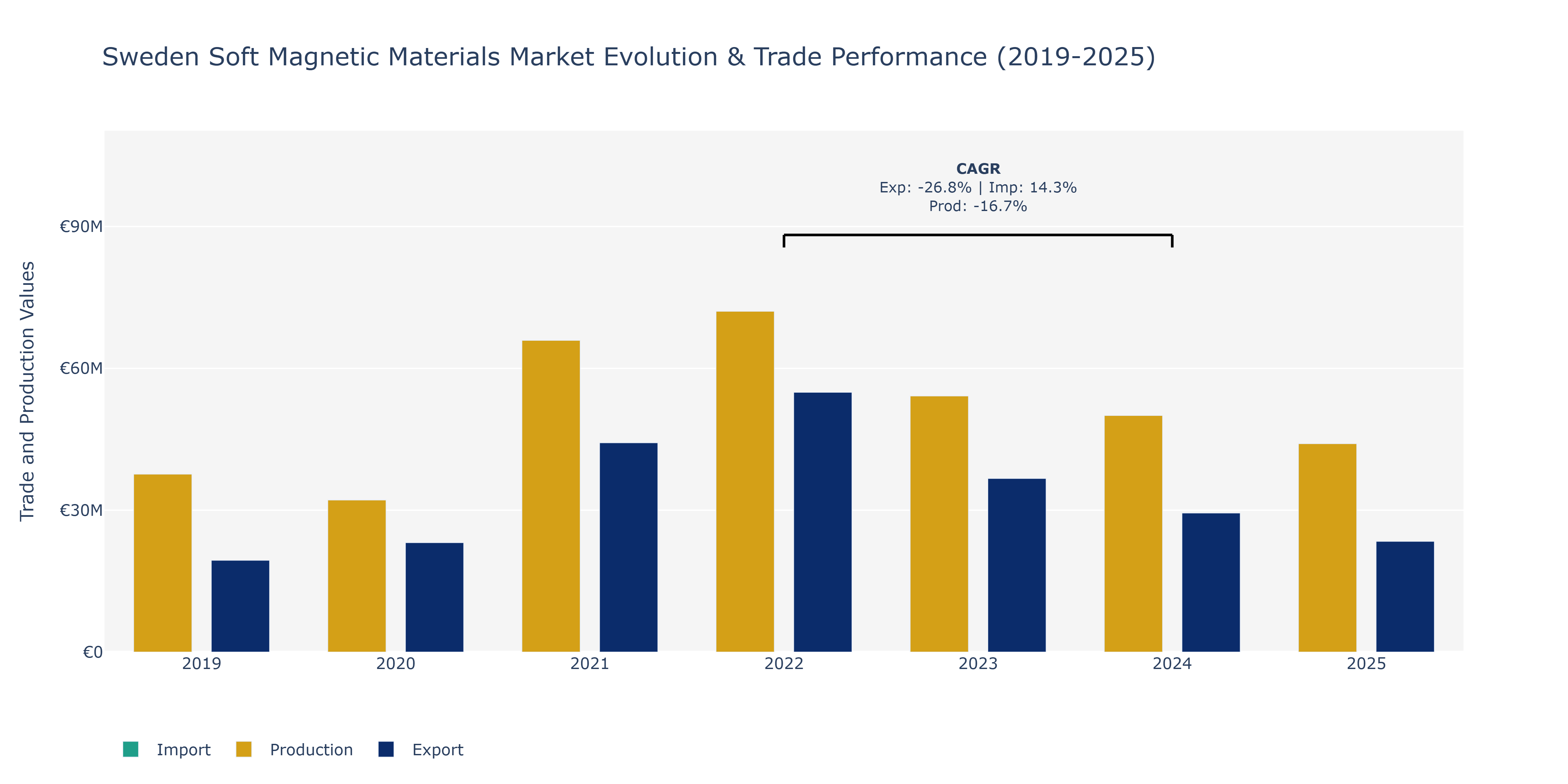 Sweden Soft Magnetic Materials Market: Production & Trade Performance (2019-2025)